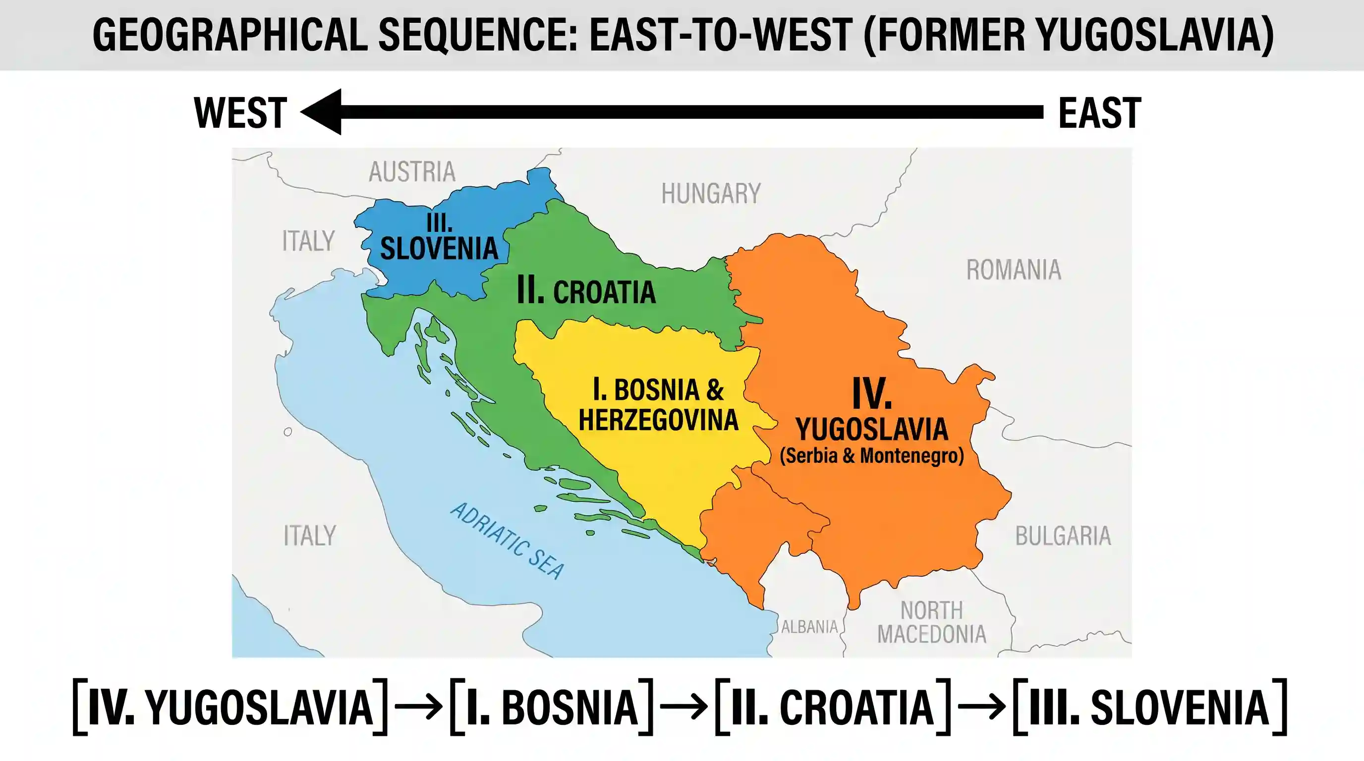 geography: Consider the following provinces of former Yugoslavia: I. Bosnia II. Croatia III. Slovenia IV. Yugoslavia. The correct s
