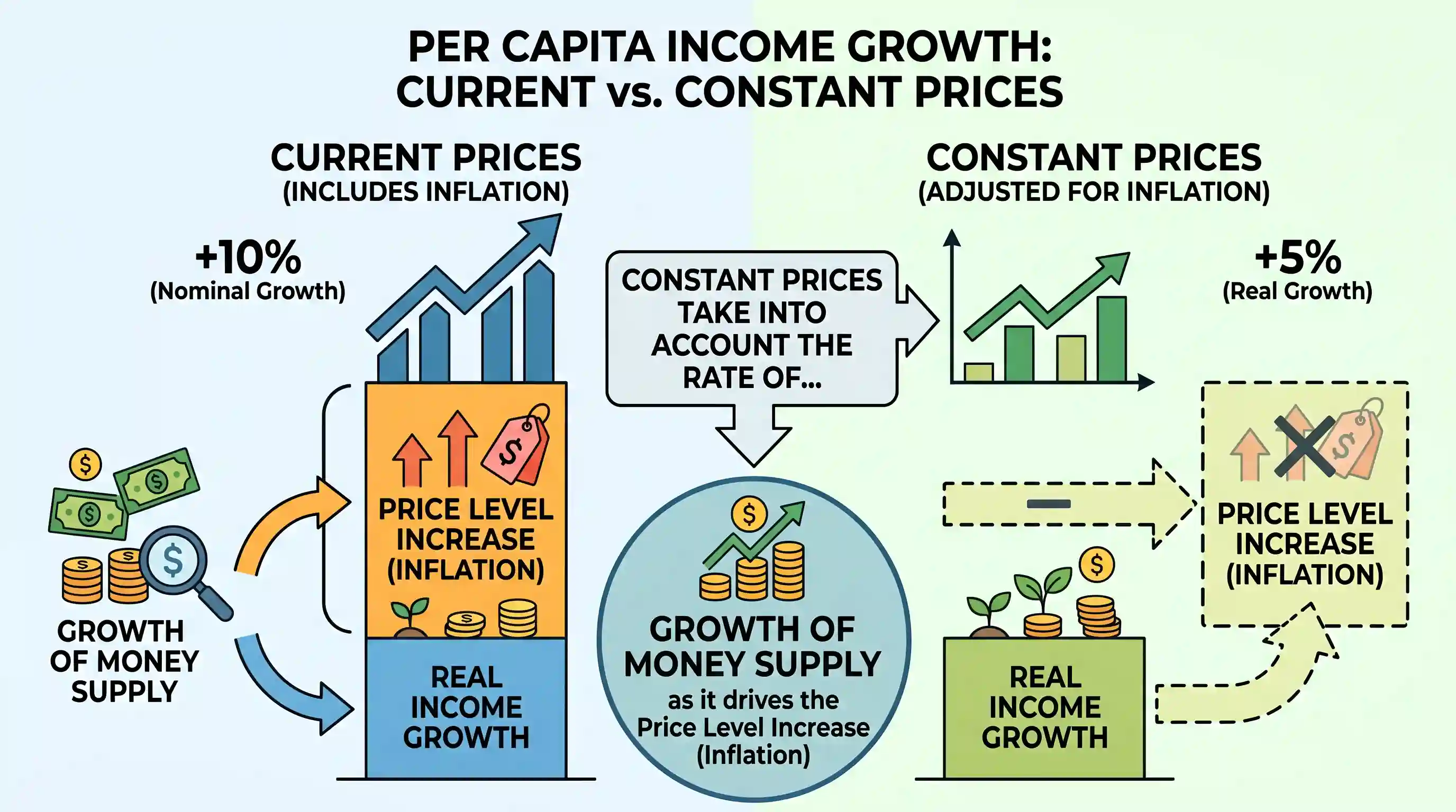 economy: The growth rate of per capita income at current prices is higher than that of per capita income at constant prices, beca