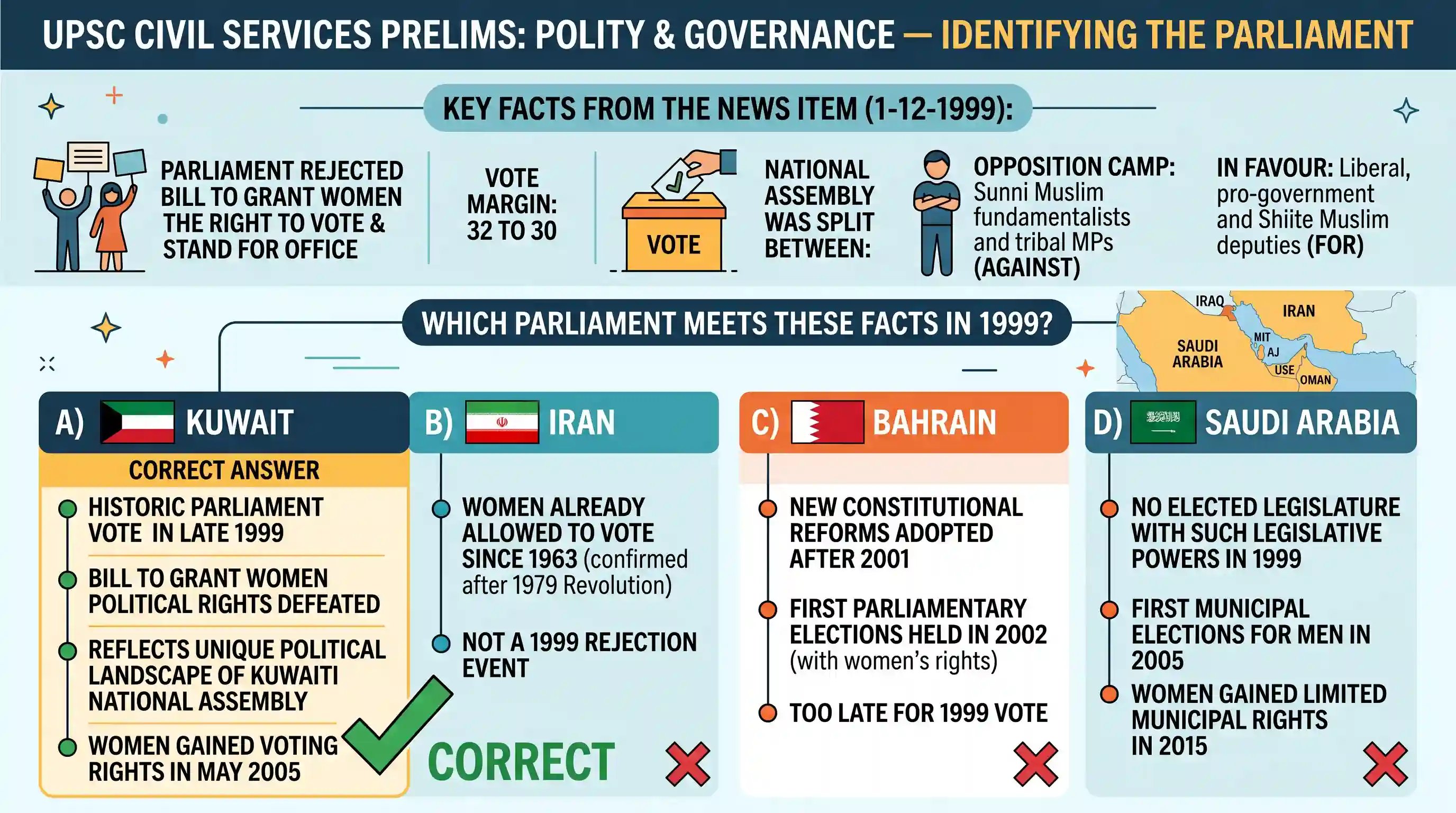 polity-and-governance: The following news item appeared in a National daily dated 1-12-1999: “…Parliament today rejected a Bill to grant women