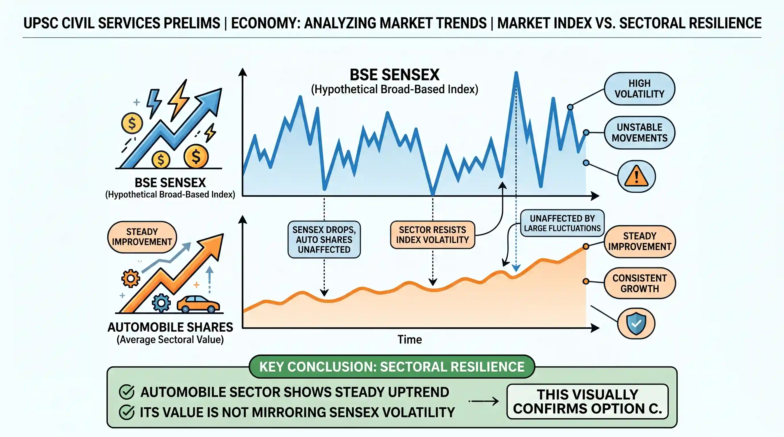 economy: The upper part of the graph is a hypothetical movement in the BSE Sensex over a few months and the lower part is the flu