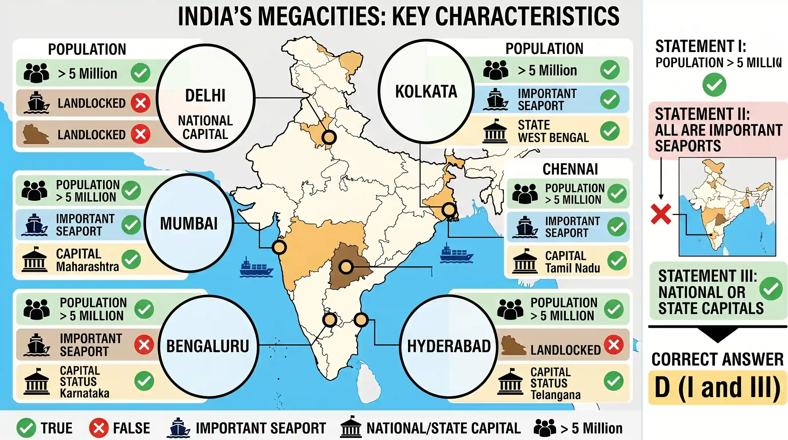 geography: Consider the following statements about the megacities of India: I. Population of each megacity is more than 5 million.