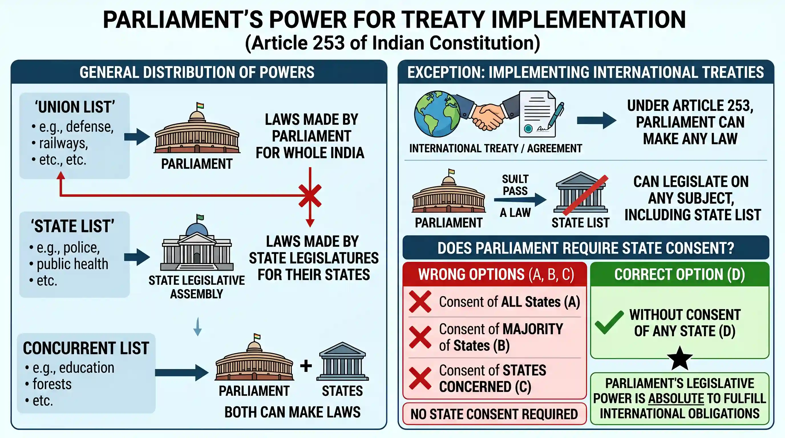 polity-and-governance: The Parliament can make any law for the whole or any part of India for implementing international treaties