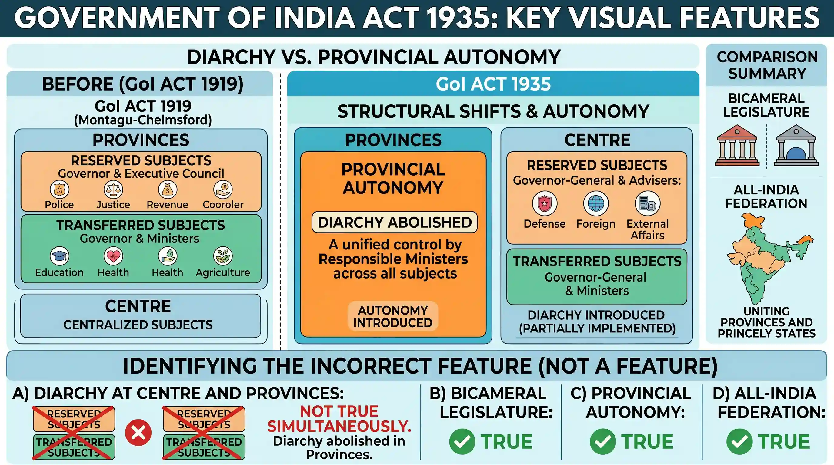 polity-and-governance: Which one of the following is not a feature of the Government of India Act of 1935?