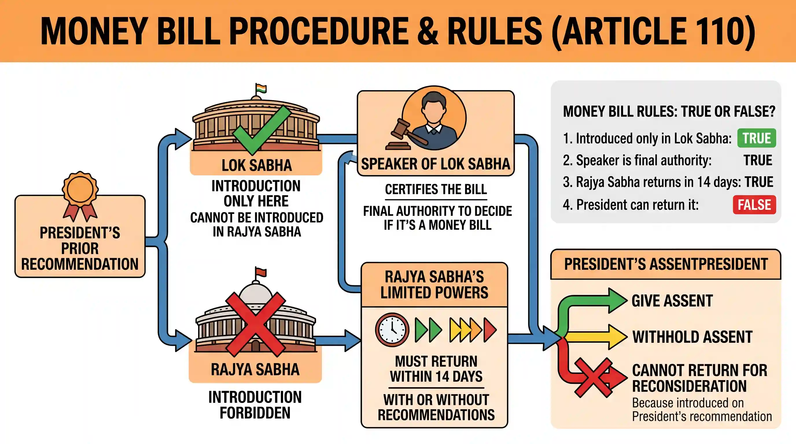 polity-and-governance: Which one of the following statements about a Money Bill is not correct?