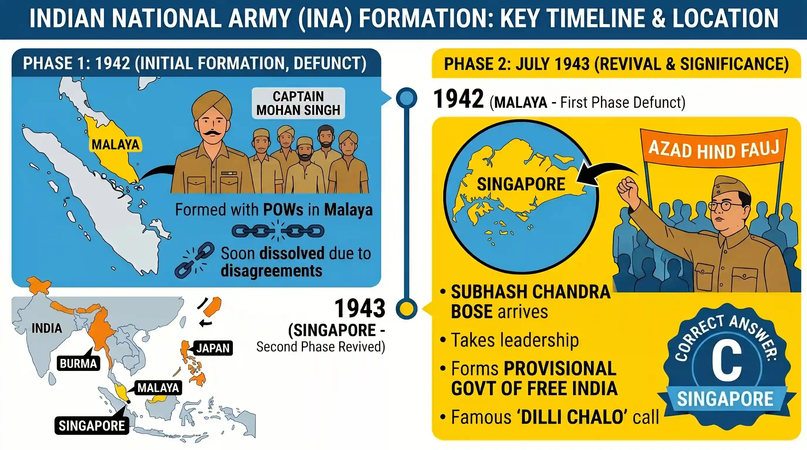 history: The Indian National Army (INA) came into existence in 1943 in