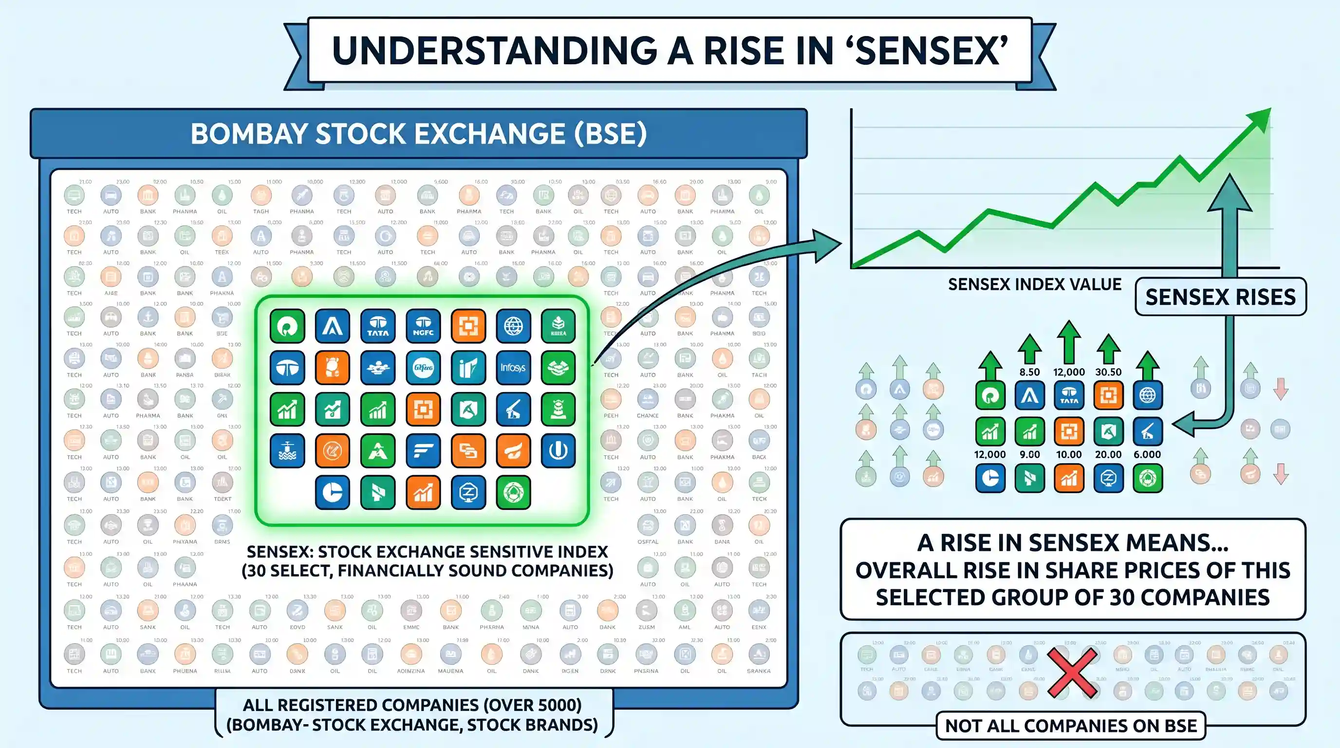 economy: A rise in ‘SENSEX’ means