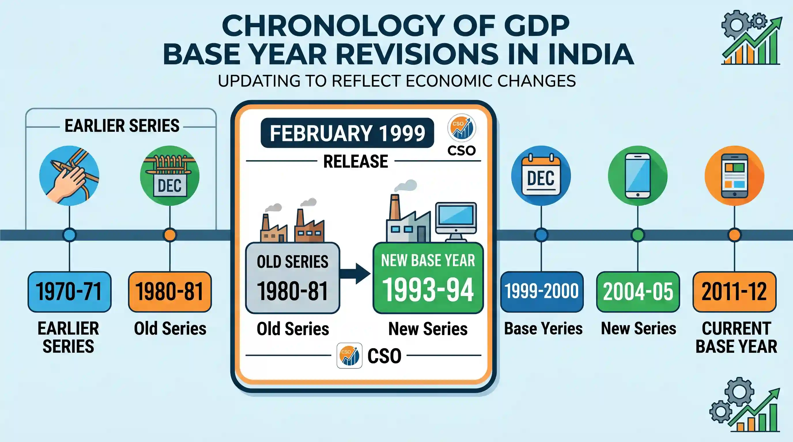 economy: The new Gross Domestic Product (GDP) series released by the Central Statistical Organisation (CSO) in February 1999 is w