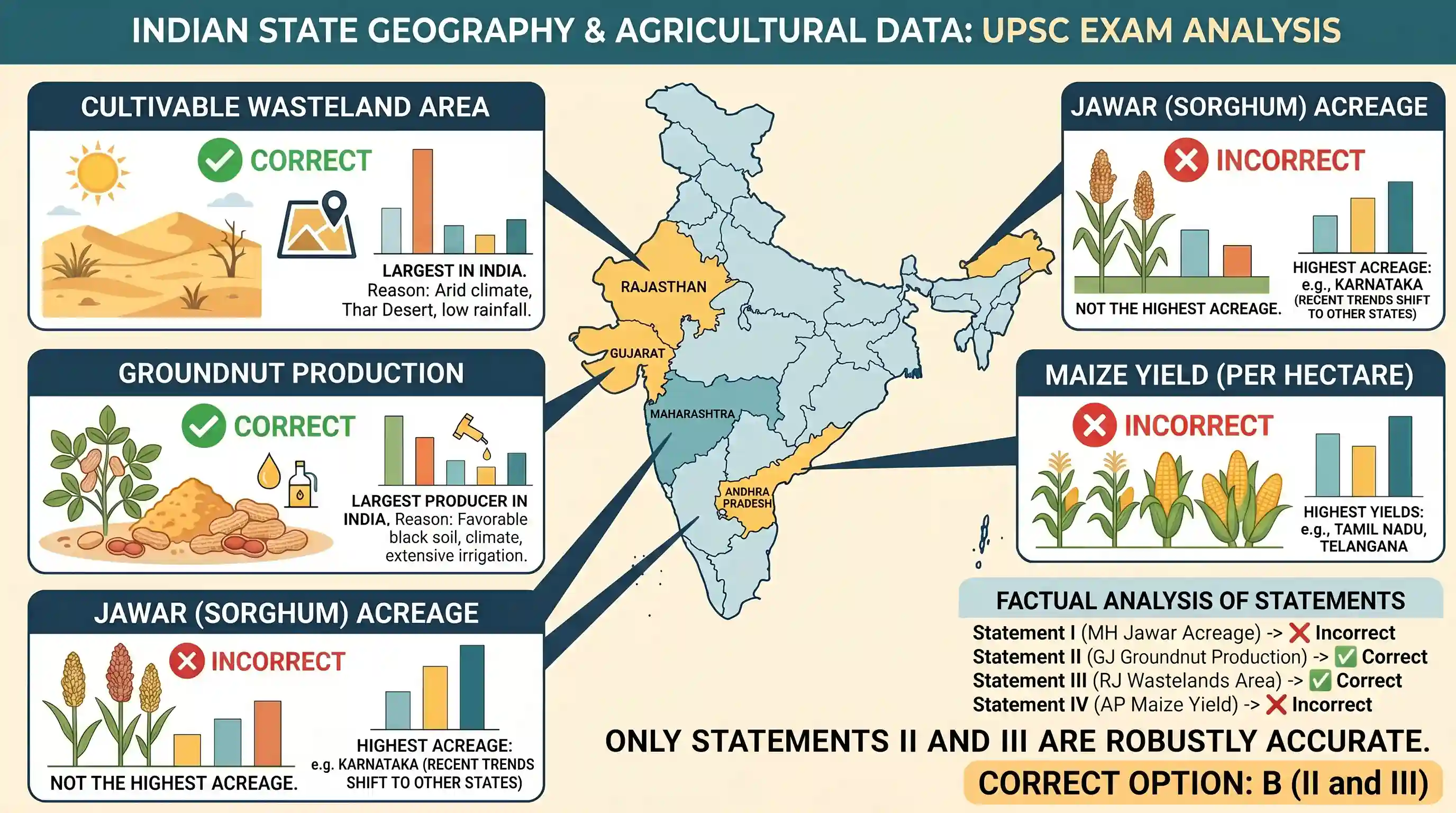 geography: Consider the following statements: I. Maharashtra has the highest acreage under jawar in India. II. Gujarat is the large