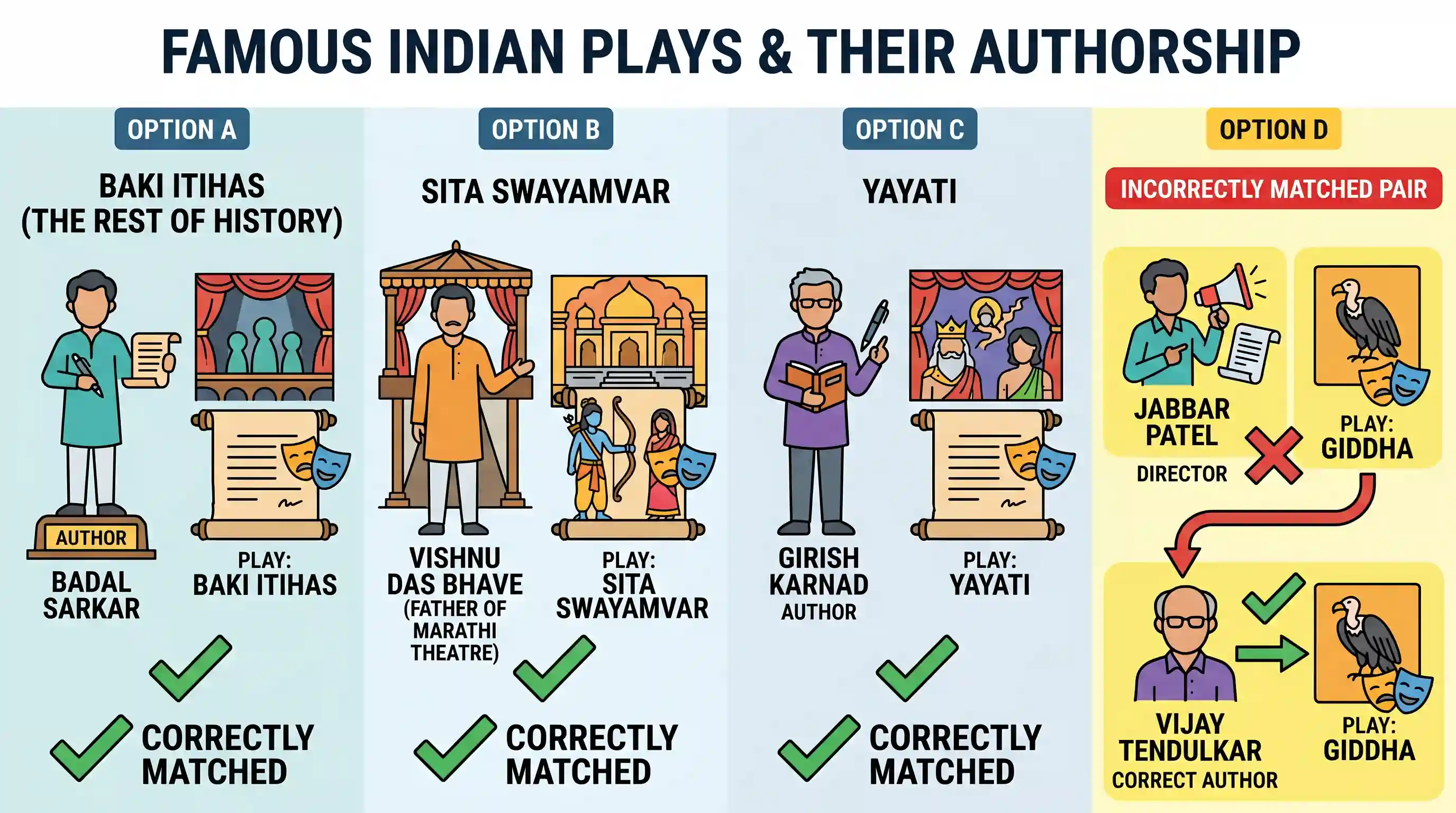 art-and-culture: Which one of the following pairs is not correctly matched?