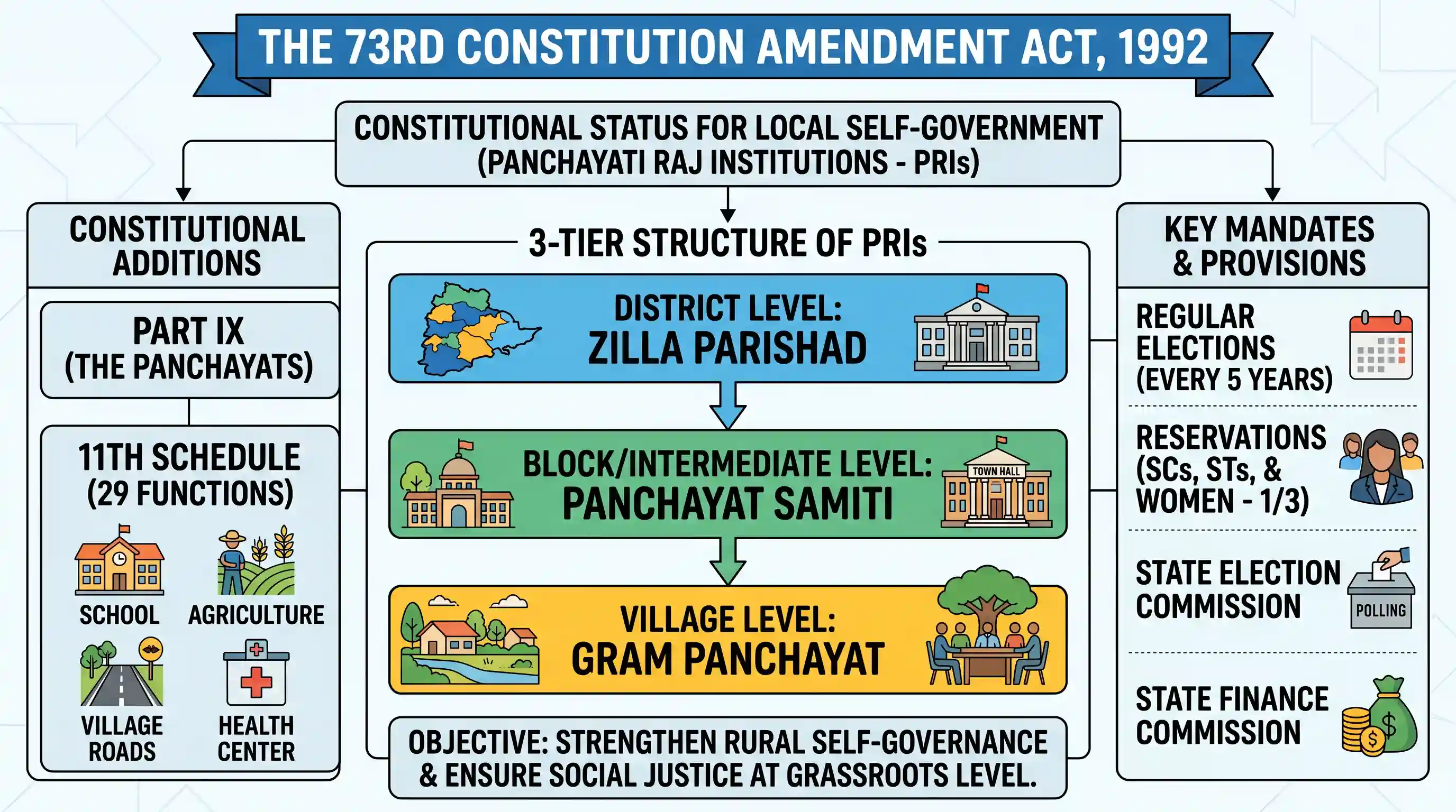 polity-and-governance: The 73rd Constitution Amendment Act, 1992 refers to the