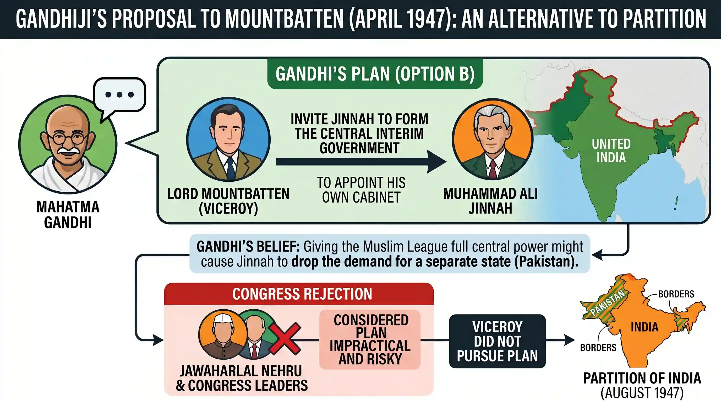 history: As an alternative to the partition of India, Gandhiji suggested to Mountbatten that he