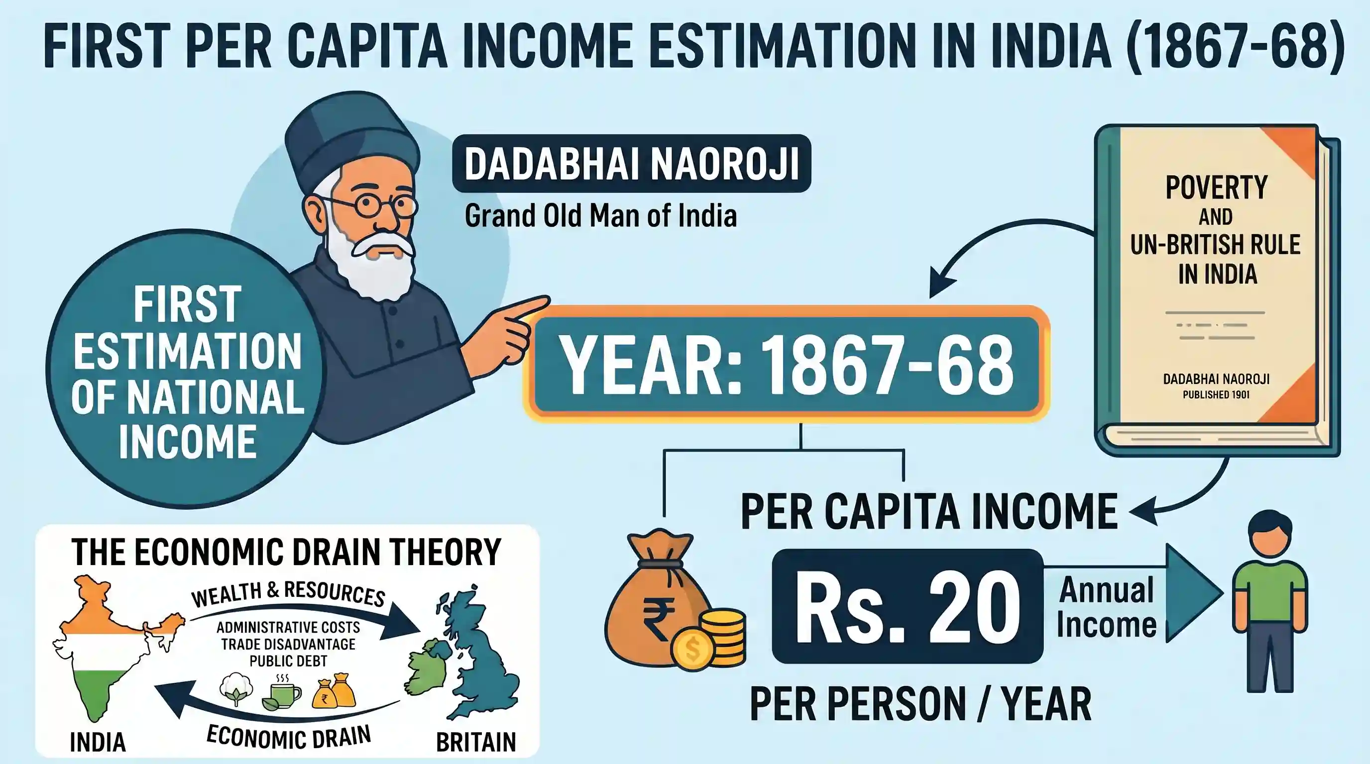 economy: That the per capita income in India was Rs. 20 in 1867-68, was ascertained for the first time by
