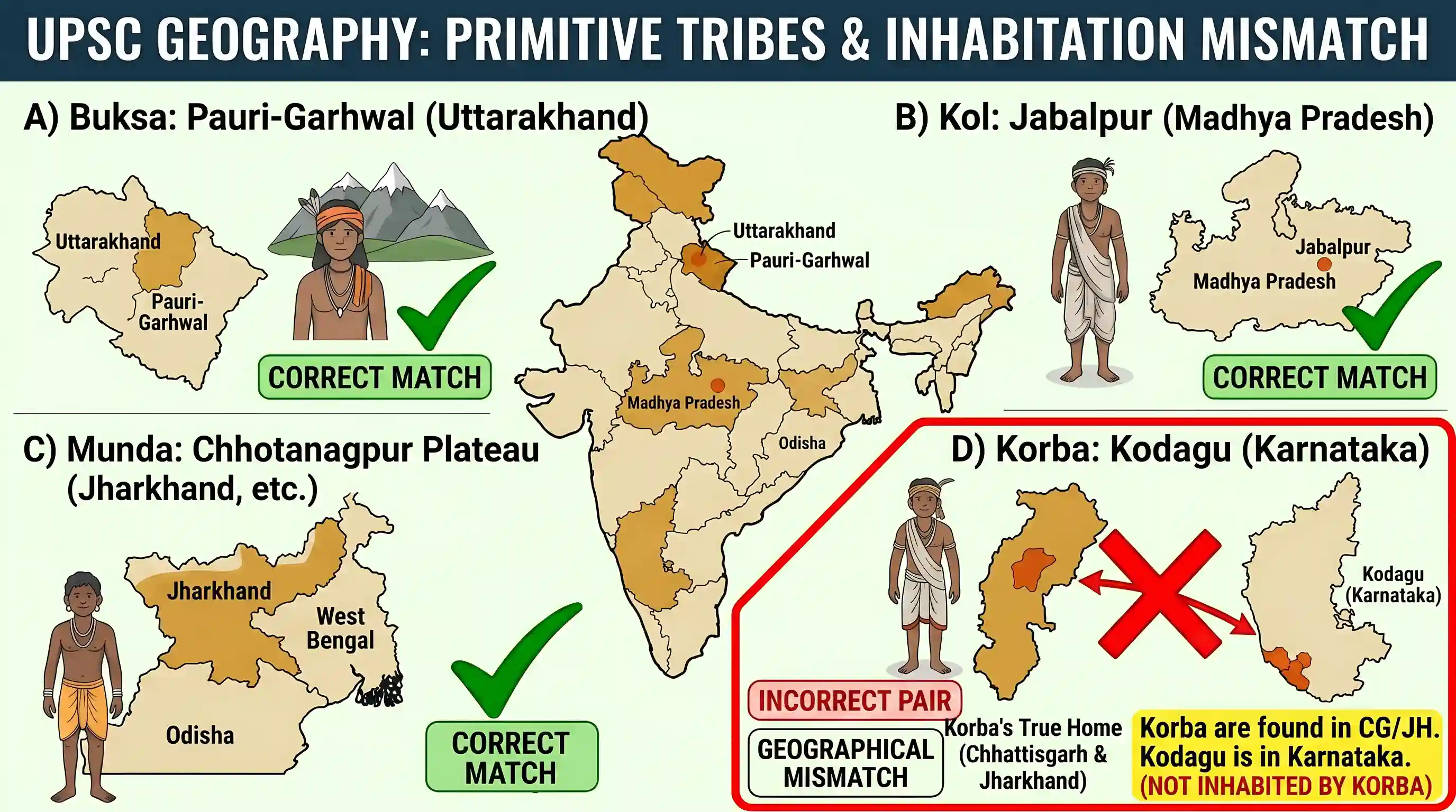 geography: Which one of the following pairs of primitive tribes and places of their inhabitation is not correctly matched?