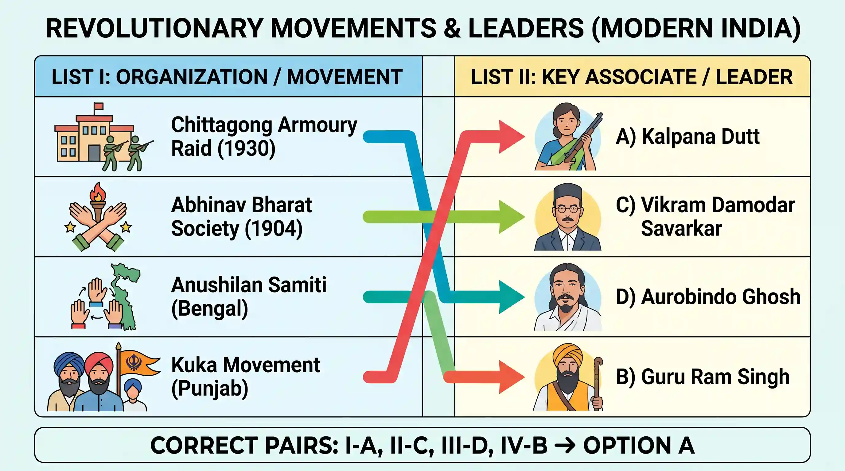 history: Match List I with List II and select the correct answer using the codes given below the Lists: List I List II I. Chittag