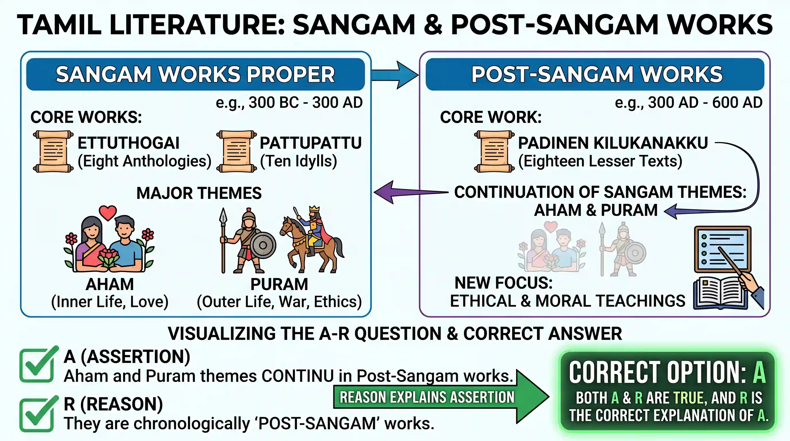art-and-culture: Assertion (A): The Aham and Puram poems of the Padinen Kilukanakku group formed a continuation of the Sangam composition