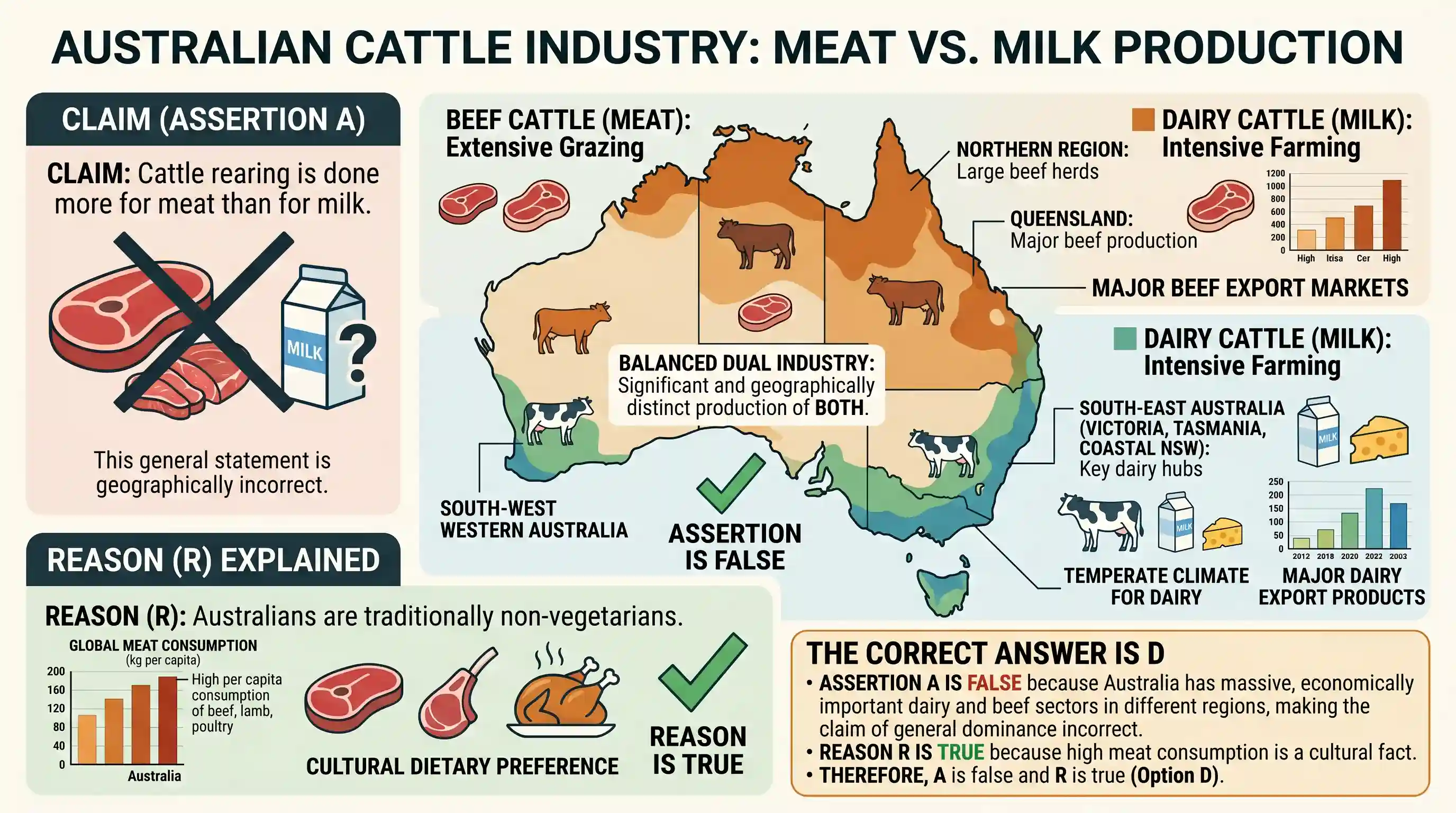 geography: Assertion (A): In Australia, cattle rearing is done more for meat than for milk. Reason (R): Australians are traditional