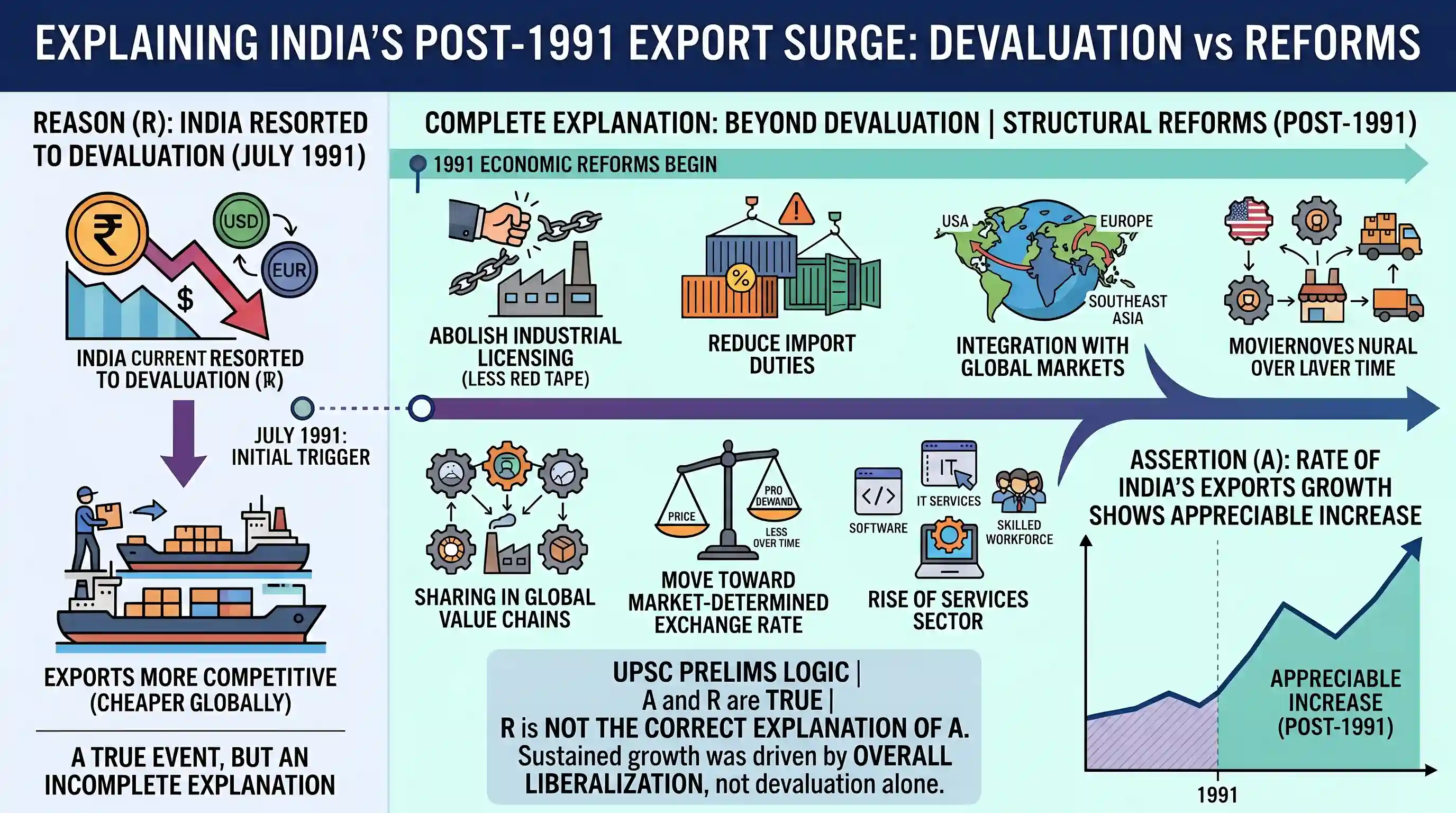 economy: Assertion (A): The rate of growth of India’s exports has shown an appreciable increase after 1991. Reason (R): The Govt.
