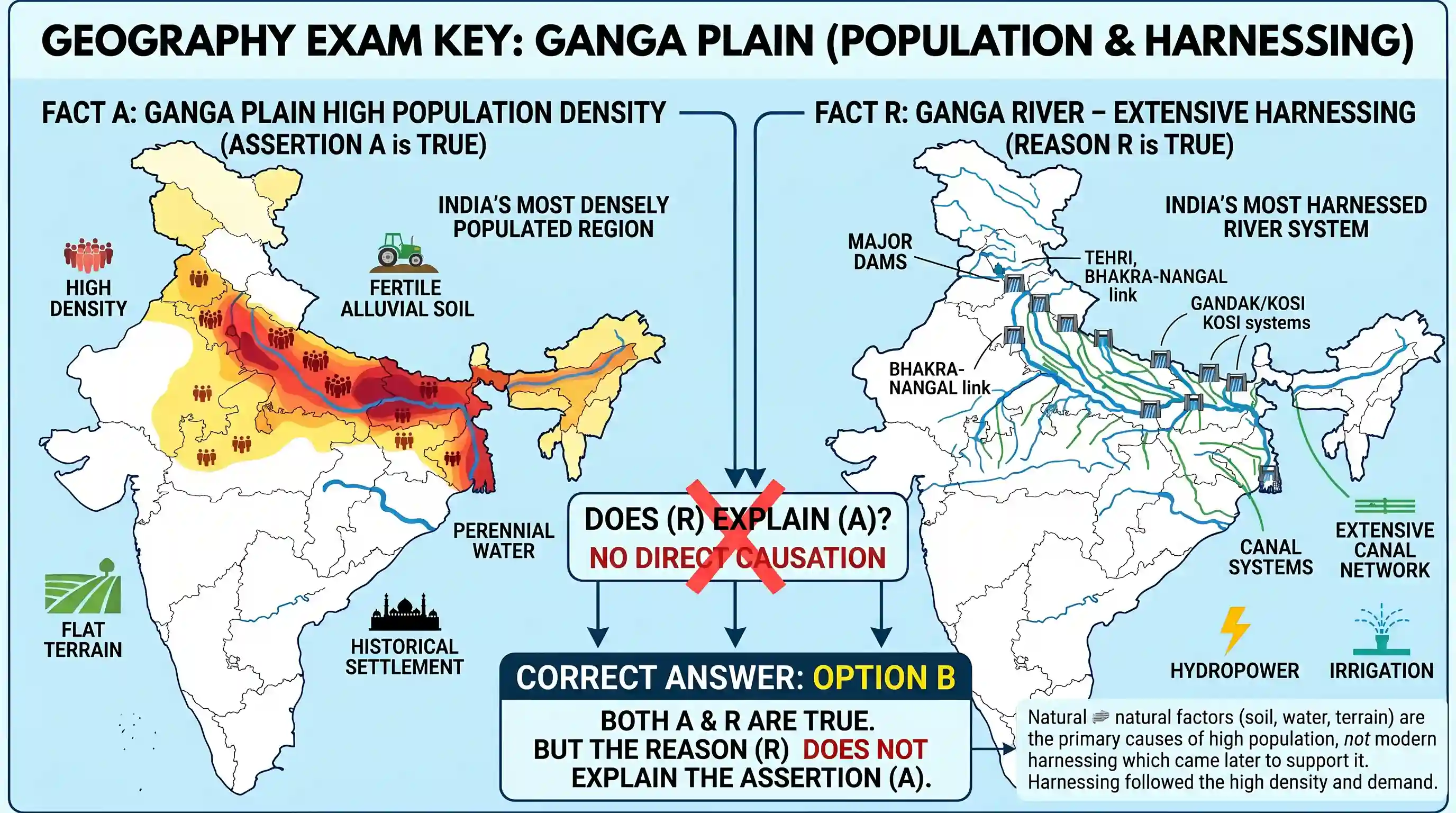 geography: Assertion (A): Ganga Plain is the most densely populated part of India. Reason (R): Ganga is the most harnessed river of