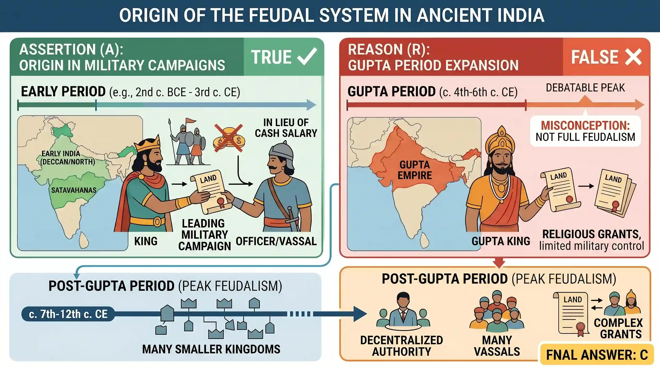 history: Assertion (A): The origin of feudal system in ancient India can be traced to military campaigns. Reason (R): There was c