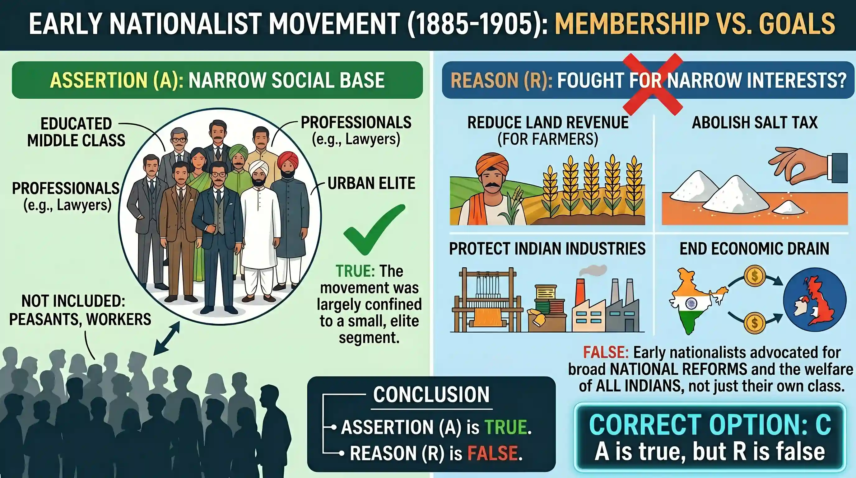 history: Assertion (A): The basic weakness of the early nationalist movement lay in its narrow social base. Reason (R): It fought