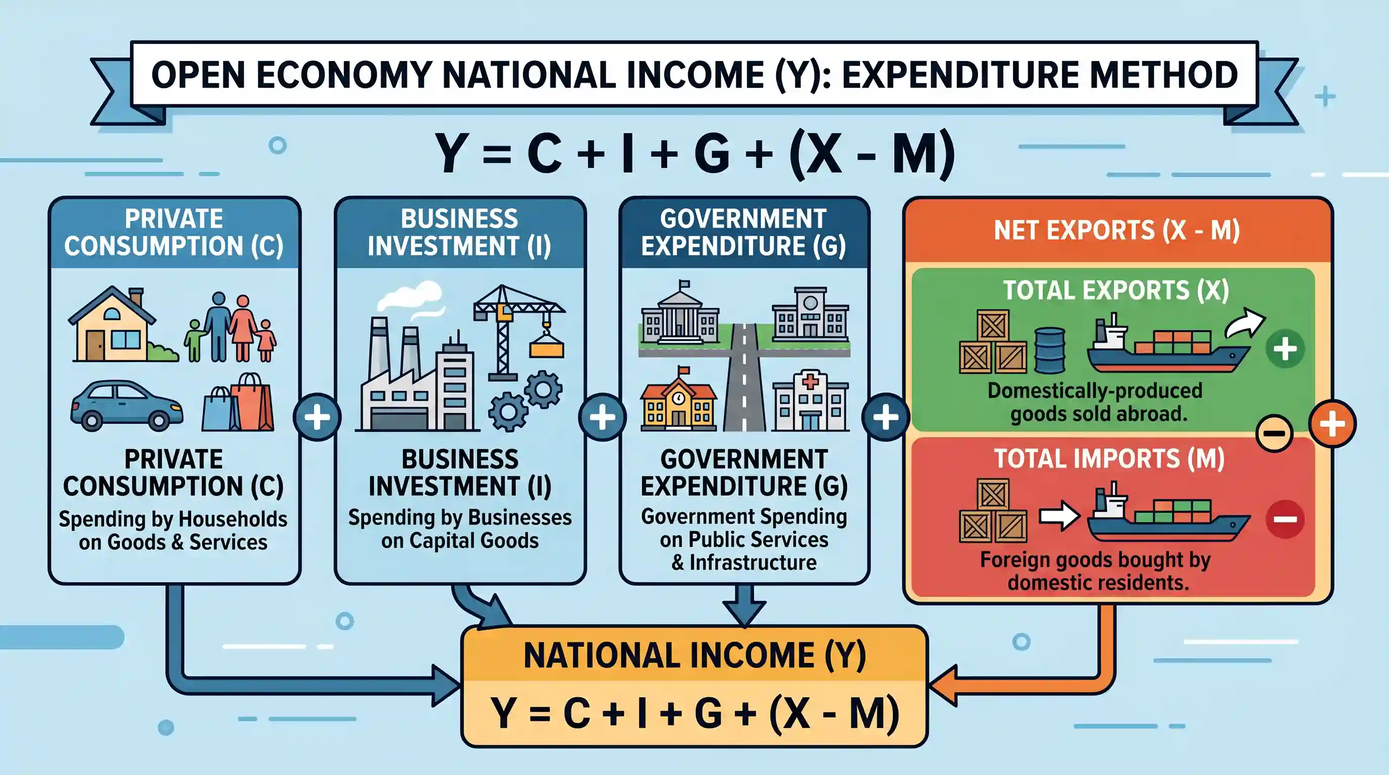 economy: In an open economy, the national income (Y) of the economy is: (C, I, G, X, M stand for Consumption, Investment, Govt. E