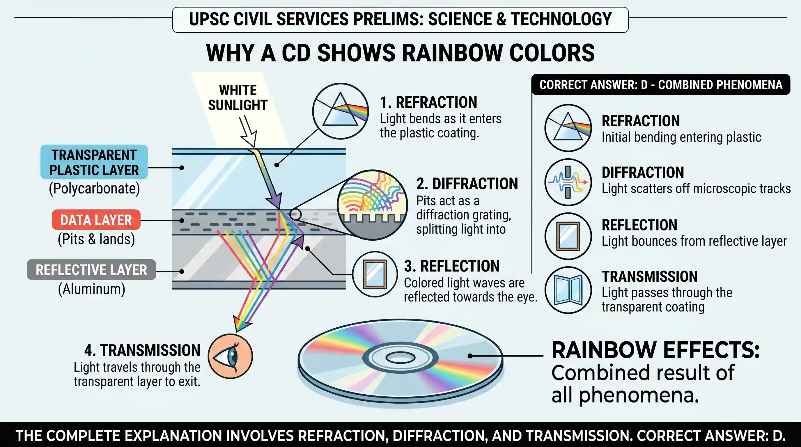 science-and-technology: When a CD (Compact Disc used in audio and video systems) is seen in sunlight, rainbow like colours is seen. This can be