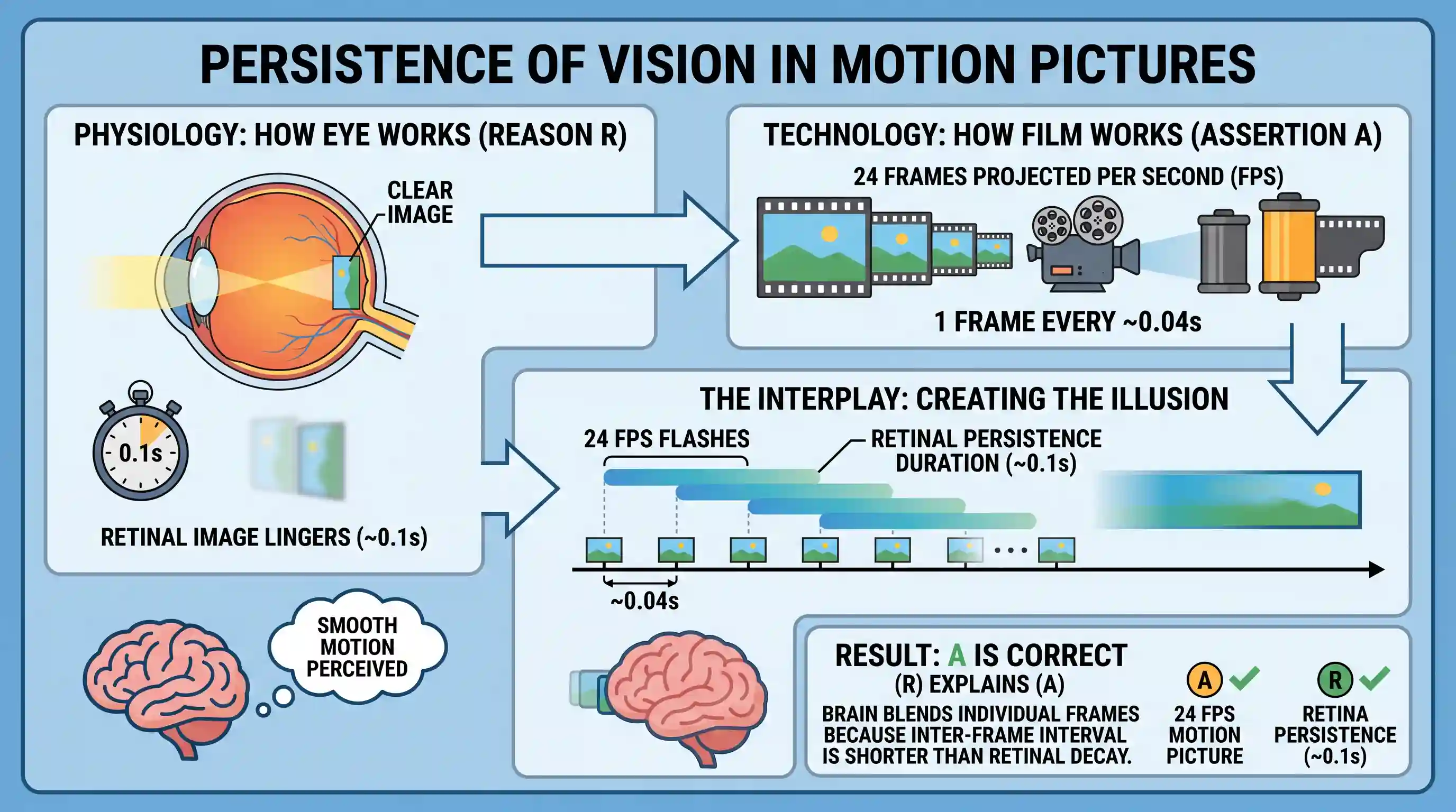 science-and-technology: Assertion (A): In a motion picture, usually 24 frames are projected every second over the whole length of the film. Reas
