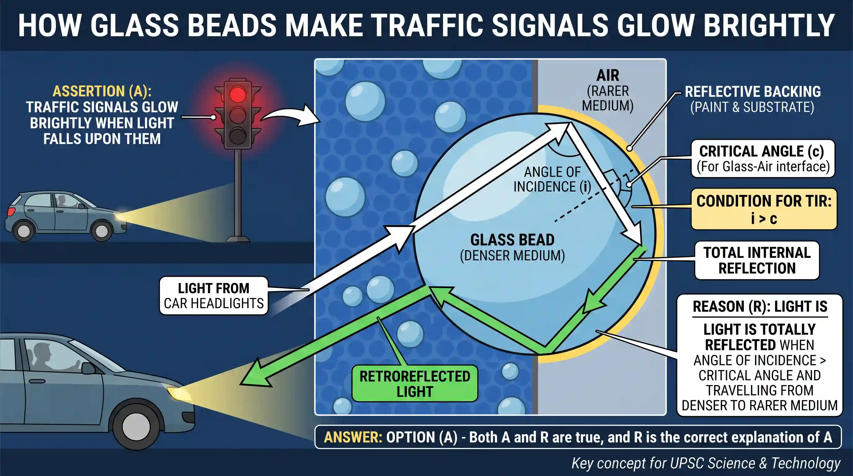 science-and-technology: Assertion (A): Small glass beads fixed on traffic signals glow brightly when light falls upon them. Reason (R): Light is