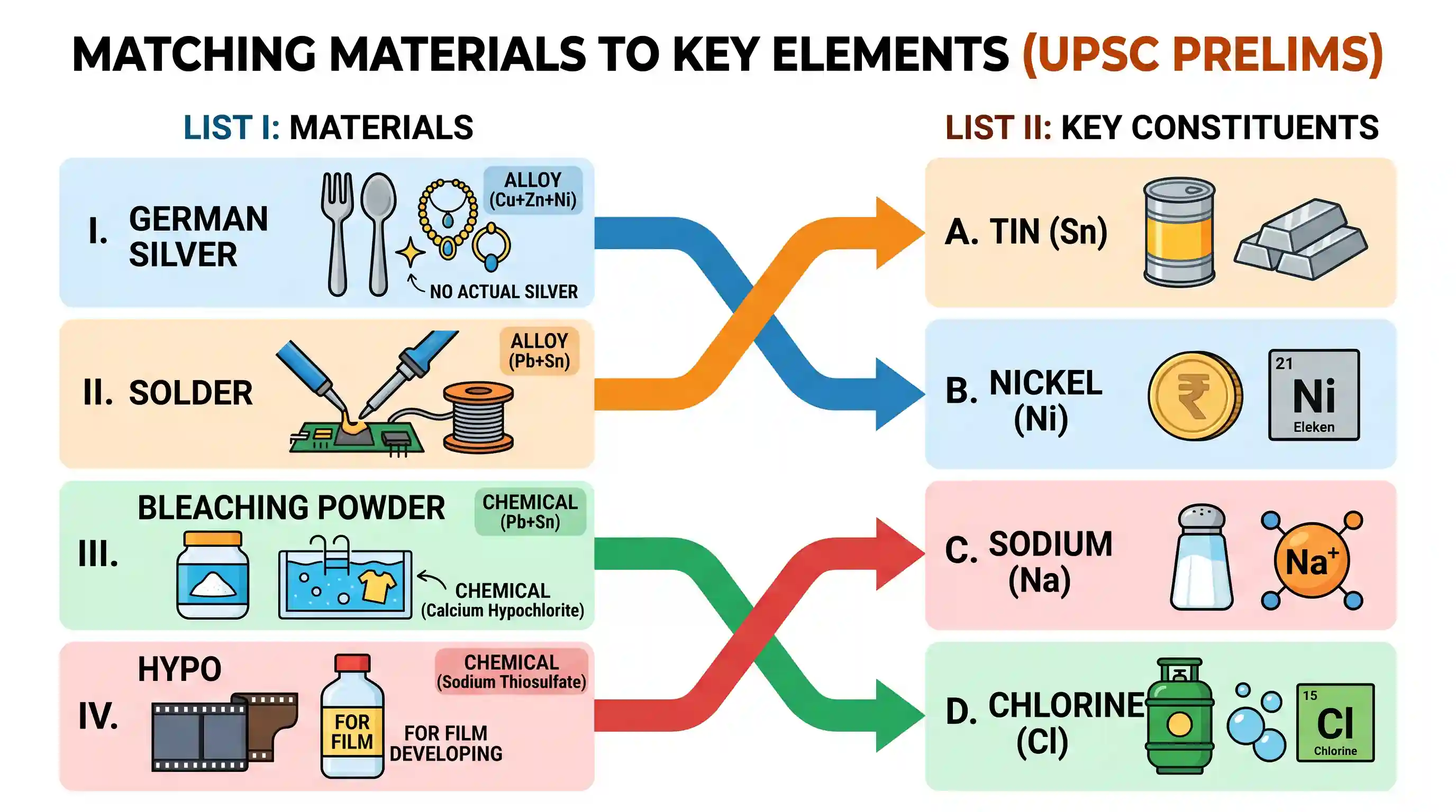 science-and-technology: Match List I with List II and select the correct answer using the codes given below the Lists: List I I. German Silver I