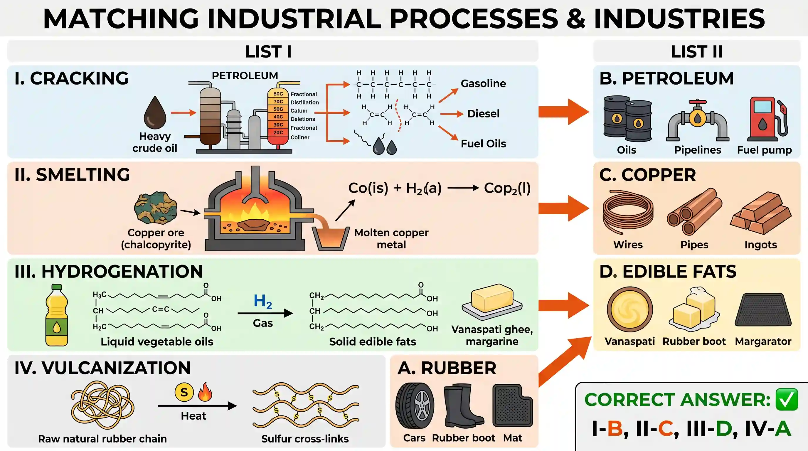 science-and-technology: Match List I (Industrial processes) with List II (Industry with which associated) and select the correct answer using th