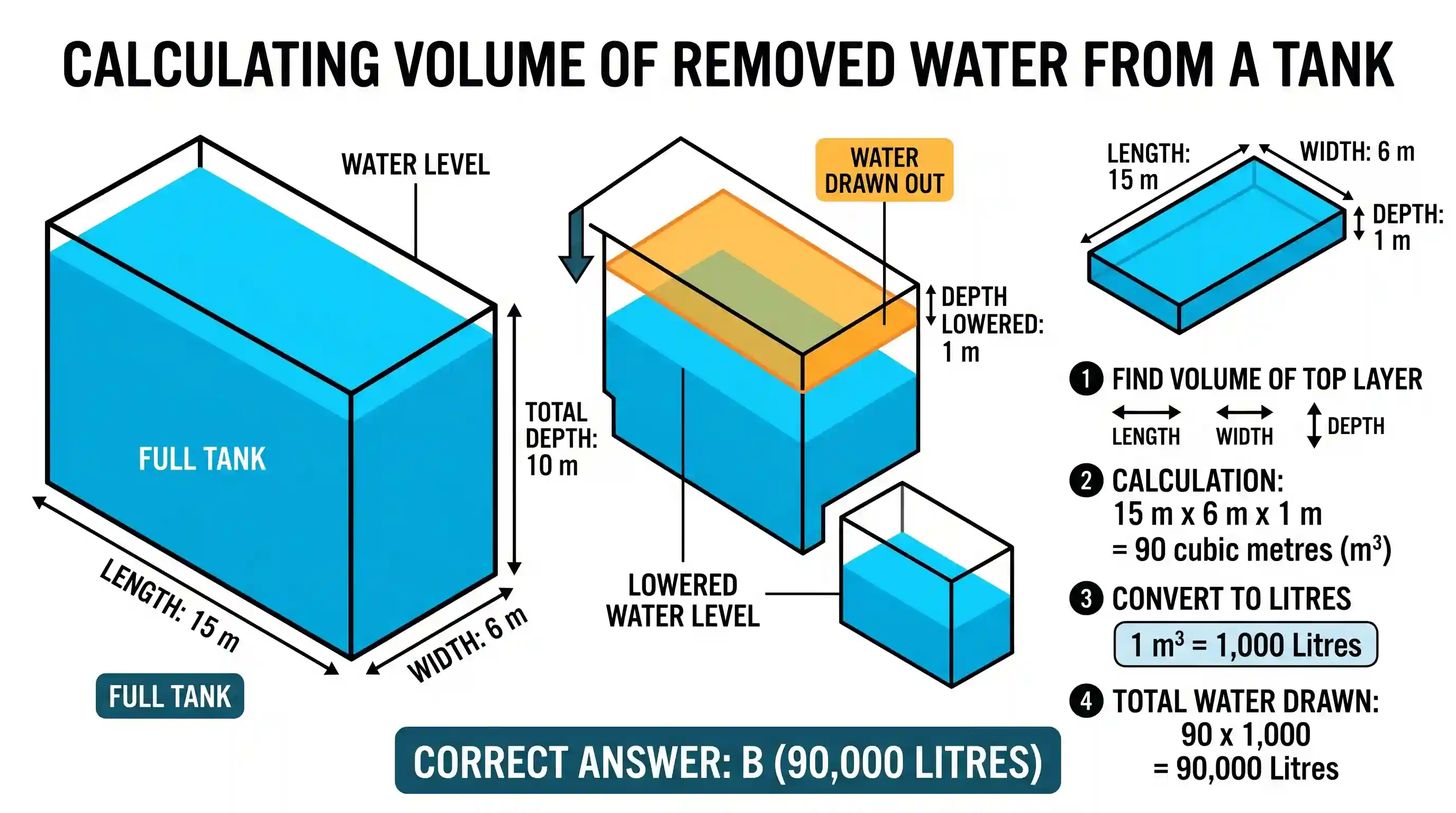 geography: A rectangular water tank measures 15 m x 6 m at top and is 10 m deep. It is full of water. If water is drawn out lowerin
