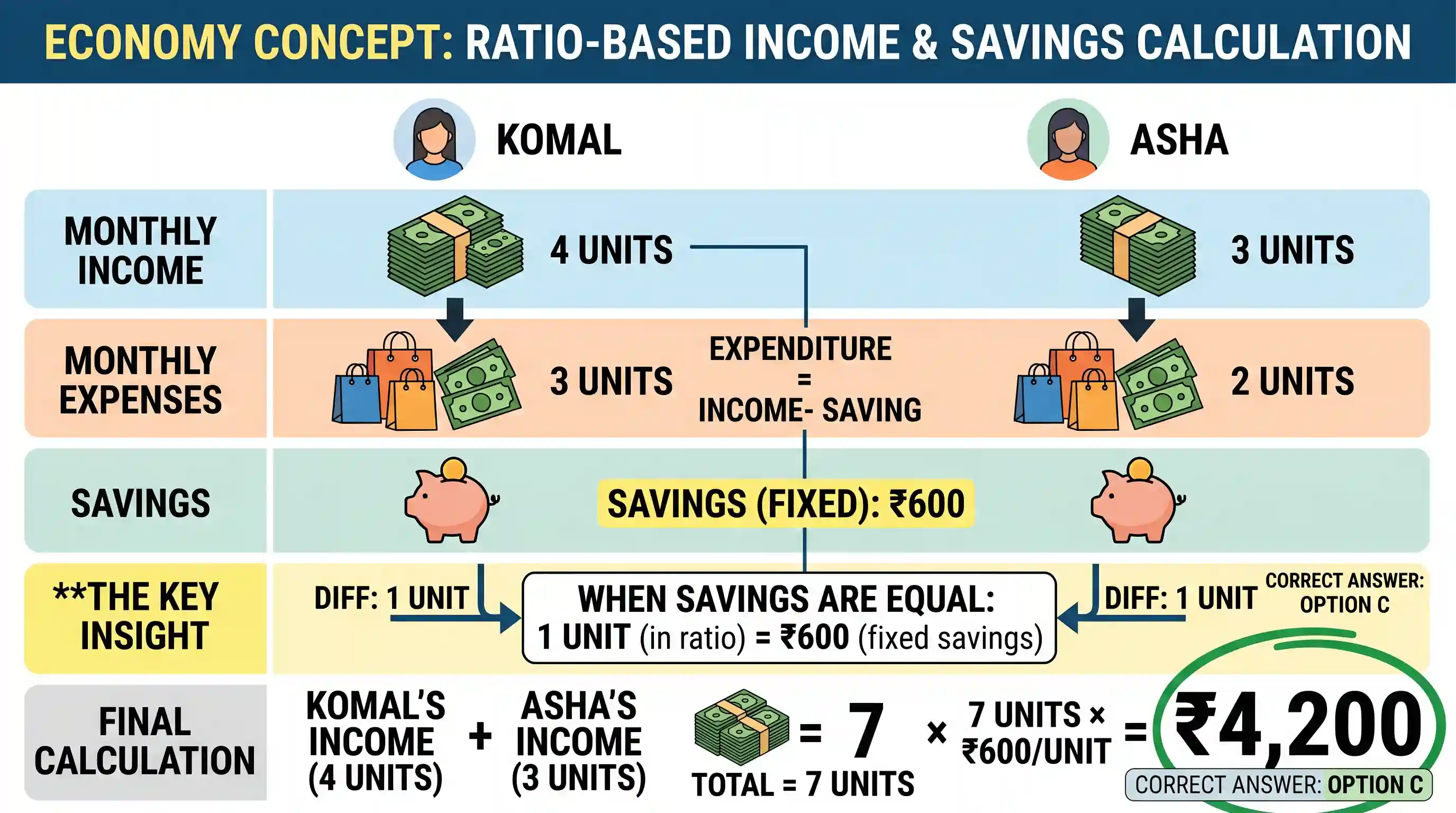 economy: The monthly income of Komal and Asha are in the ratio of 4: 3. Their monthly expenses are in the ratio of 3: 2. However,