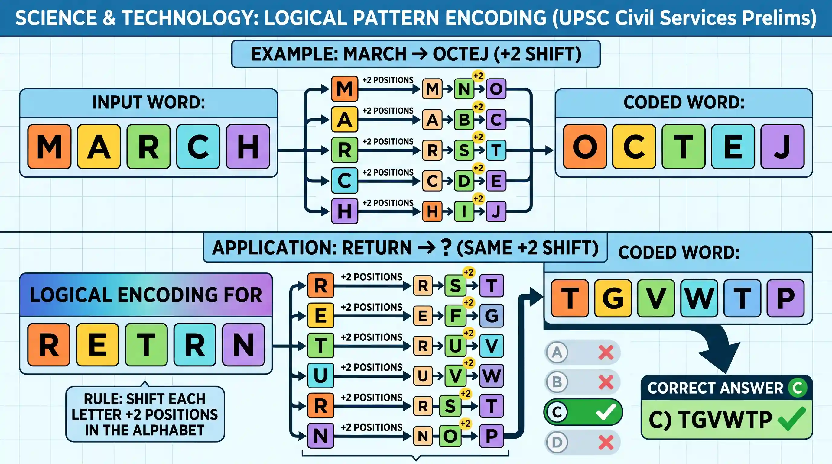 science-and-technology: In a certain code, MARCH is written as OCTEJ, how is RETURN written in that code?