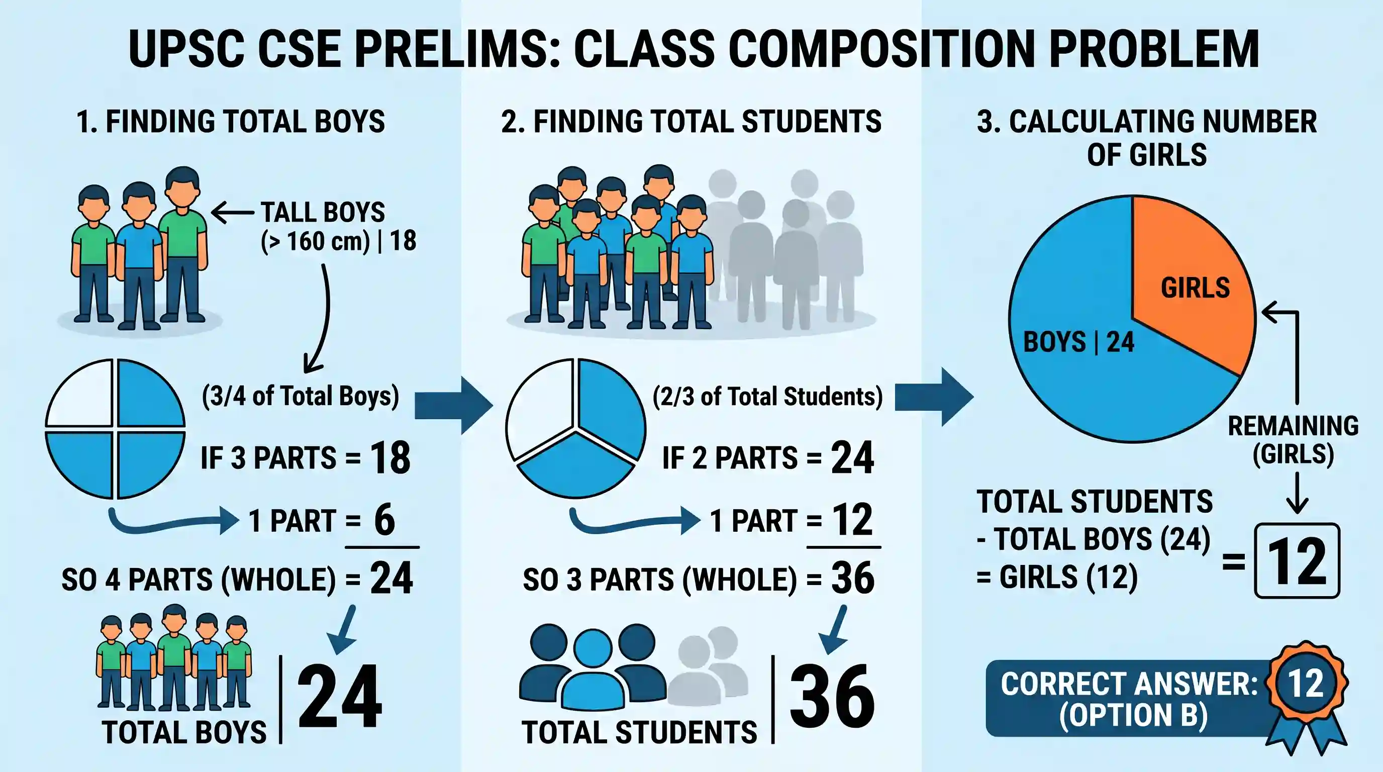 polity-and-governance: In a class there are 18 boys who are over 160 cm tall. If these boys constitute three fourths of the boys and the total