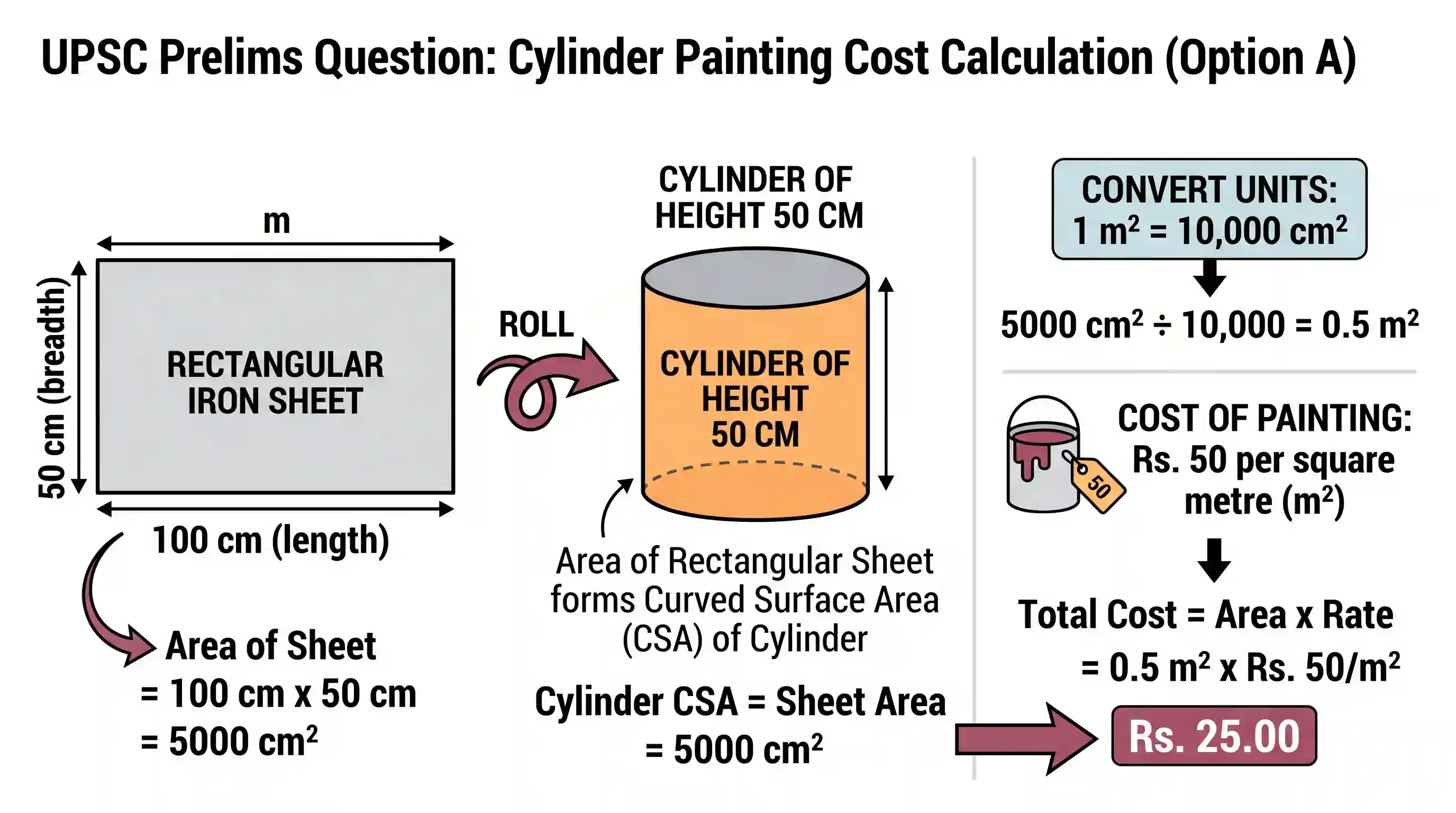 science-and-technology: A rectangular piece of iron sheet measuring 50 cm by 100 cm is rolled into a cylinder of height 50 cm. If the cost of pa