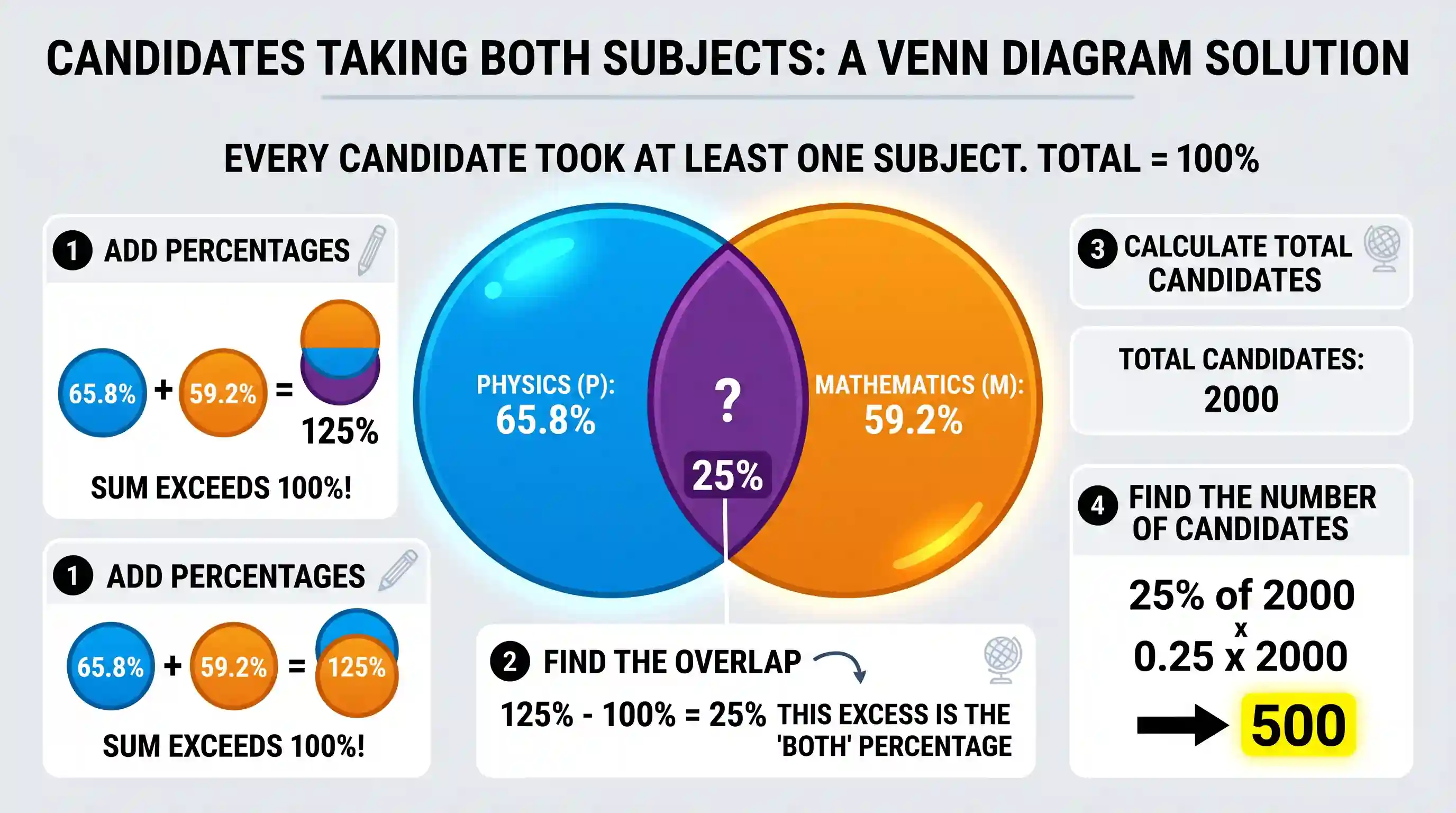 science-and-technology: In an examination, every candidate took Physics or Mathematics or both. 65.8% took Physics and 59.2% took Mathematics. T