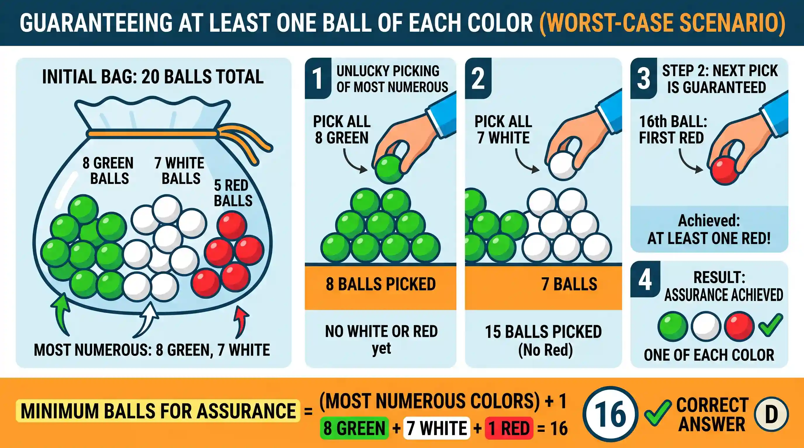 science-and-technology: A bag contains 20 balls. 8 balls are green, 7 are white and 5 are red. What is the minimum number of balls that must be