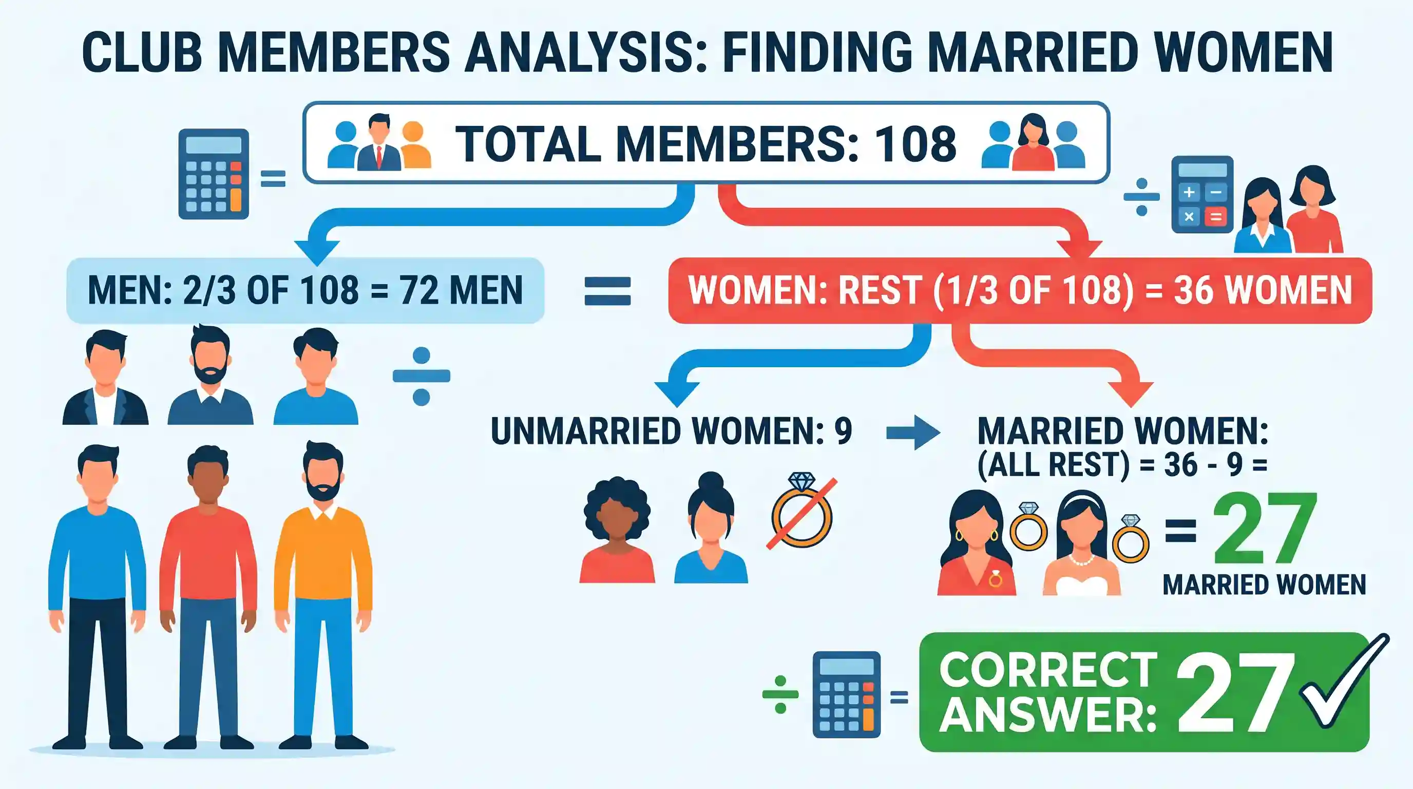polity-and-governance: A club has 108 members. Two thirds of them are men and the rest are women. All members are married except for 9 women me