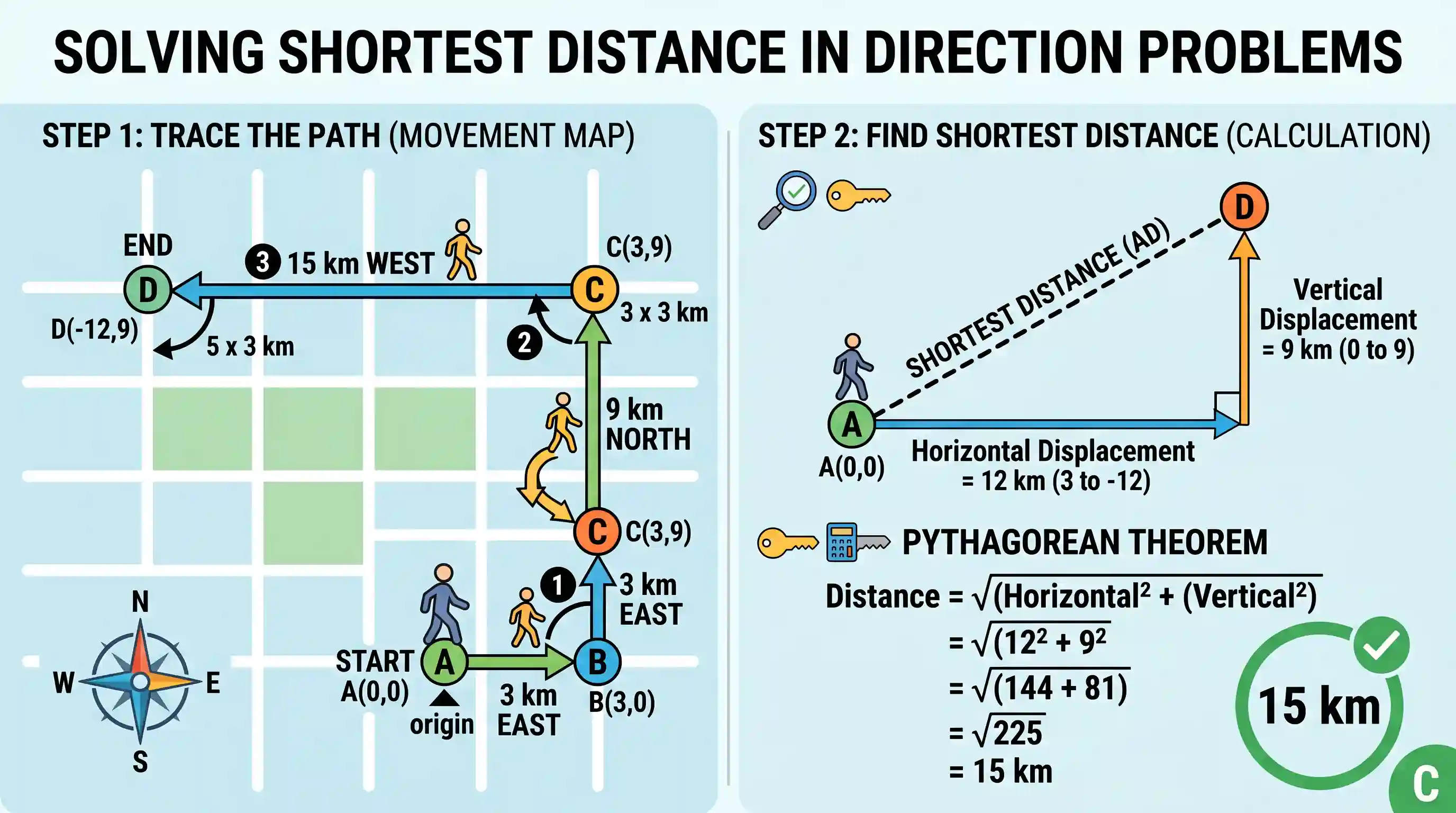 geography: A person starts from a point A and travels 3 km eastwards to B and then turns left and travels thrice that distance to r