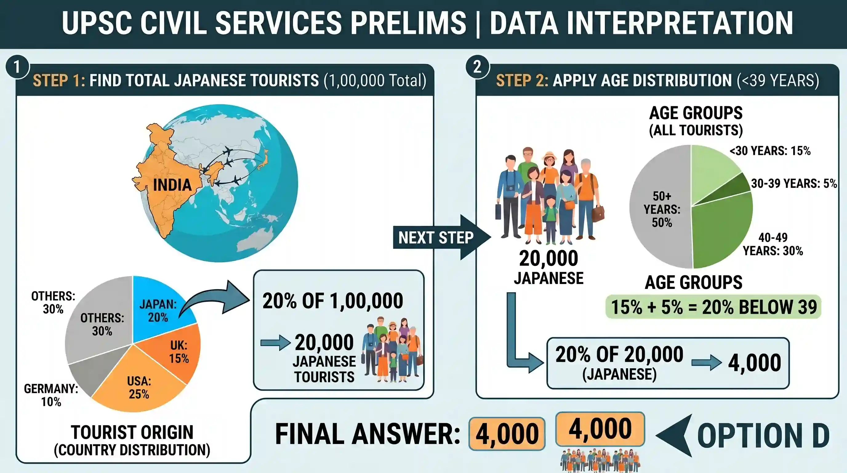 geography: The distribution of 1,00,000 tourists who visited India during a particular year is shown in the given charts. Based on
