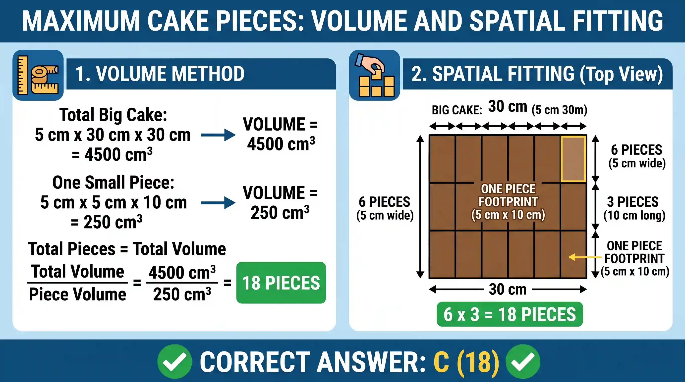 UPSC Prelims: What is the maximum number of pieces of 5 cm x 5 cm x 10 cm cake that can be cut from a big cake of 5 cm x 30 cm x 30 cm