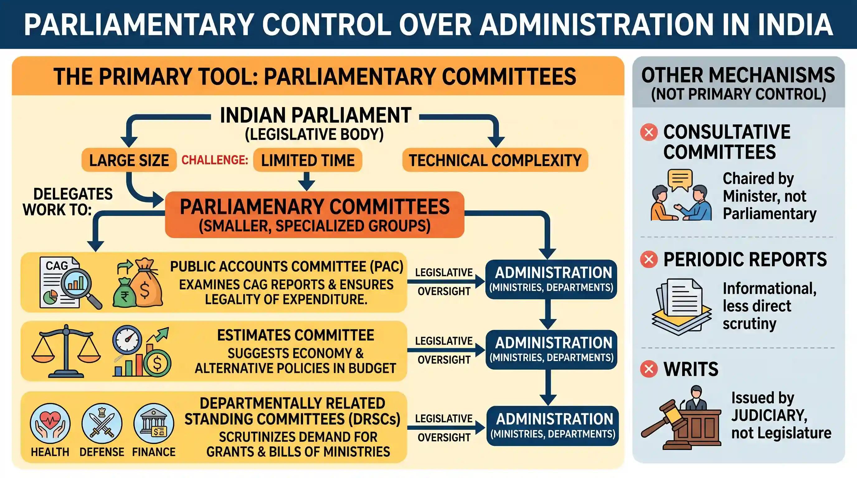 polity-and-governance: In what way does the Indian Parliament exercise control over the administration?