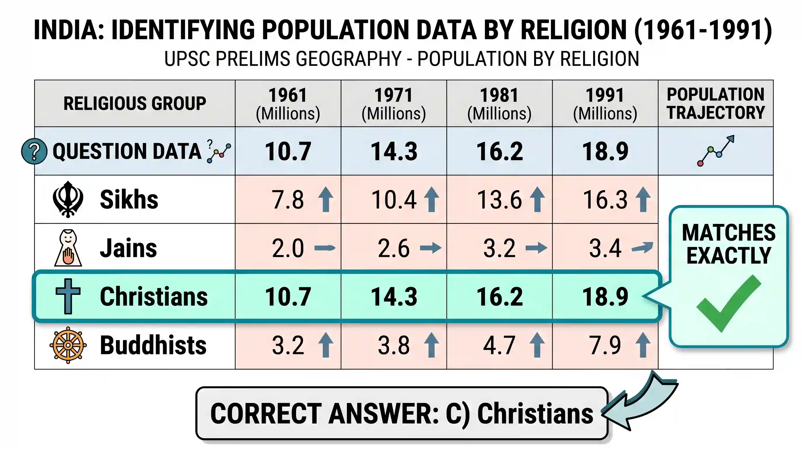 geography: Consider the decadal Census data given below: Decadal Population (in millions) Population 1961 10.7 1971 14.3 1981 16.2
