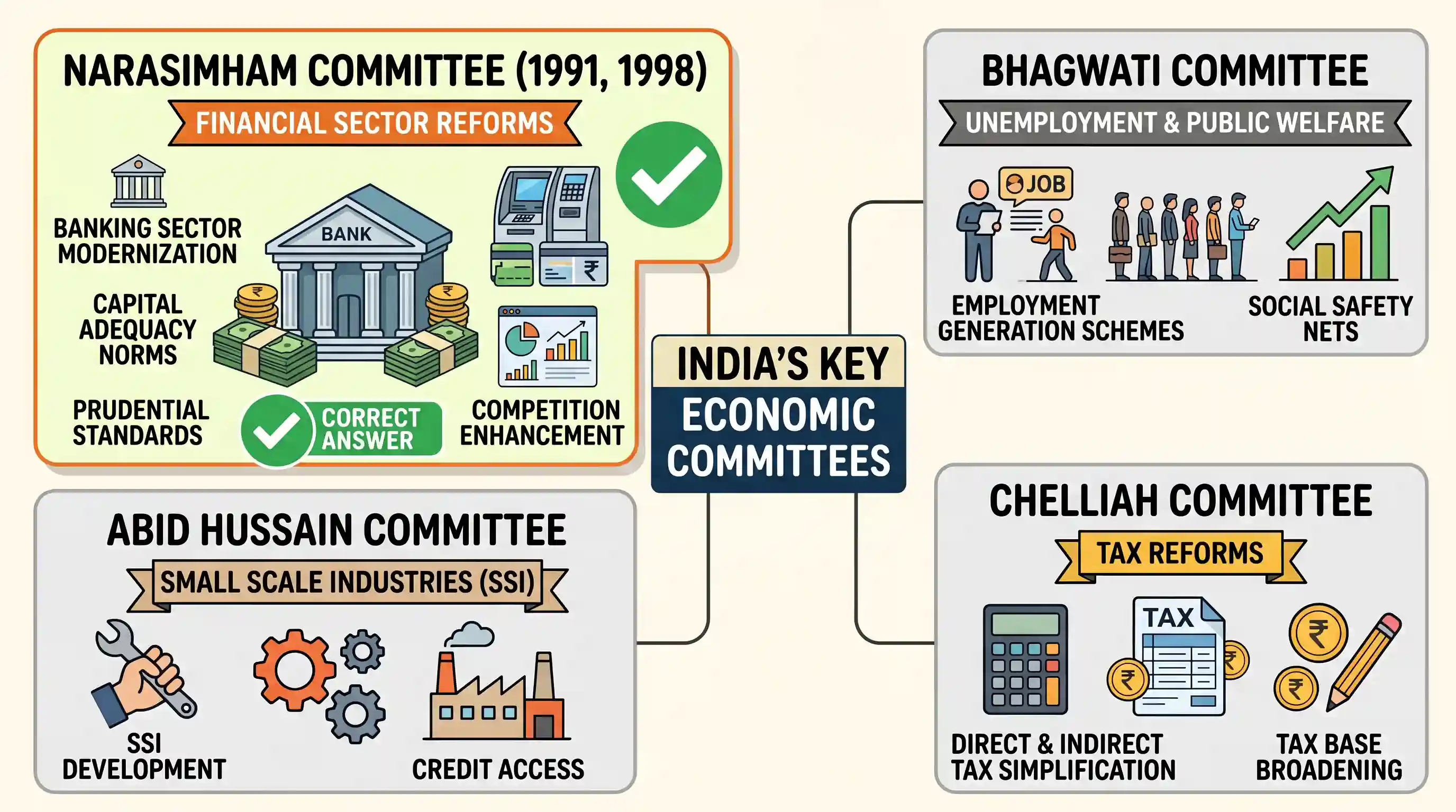 economy: Which of the following committees examined and suggested Financial Sector Reforms?