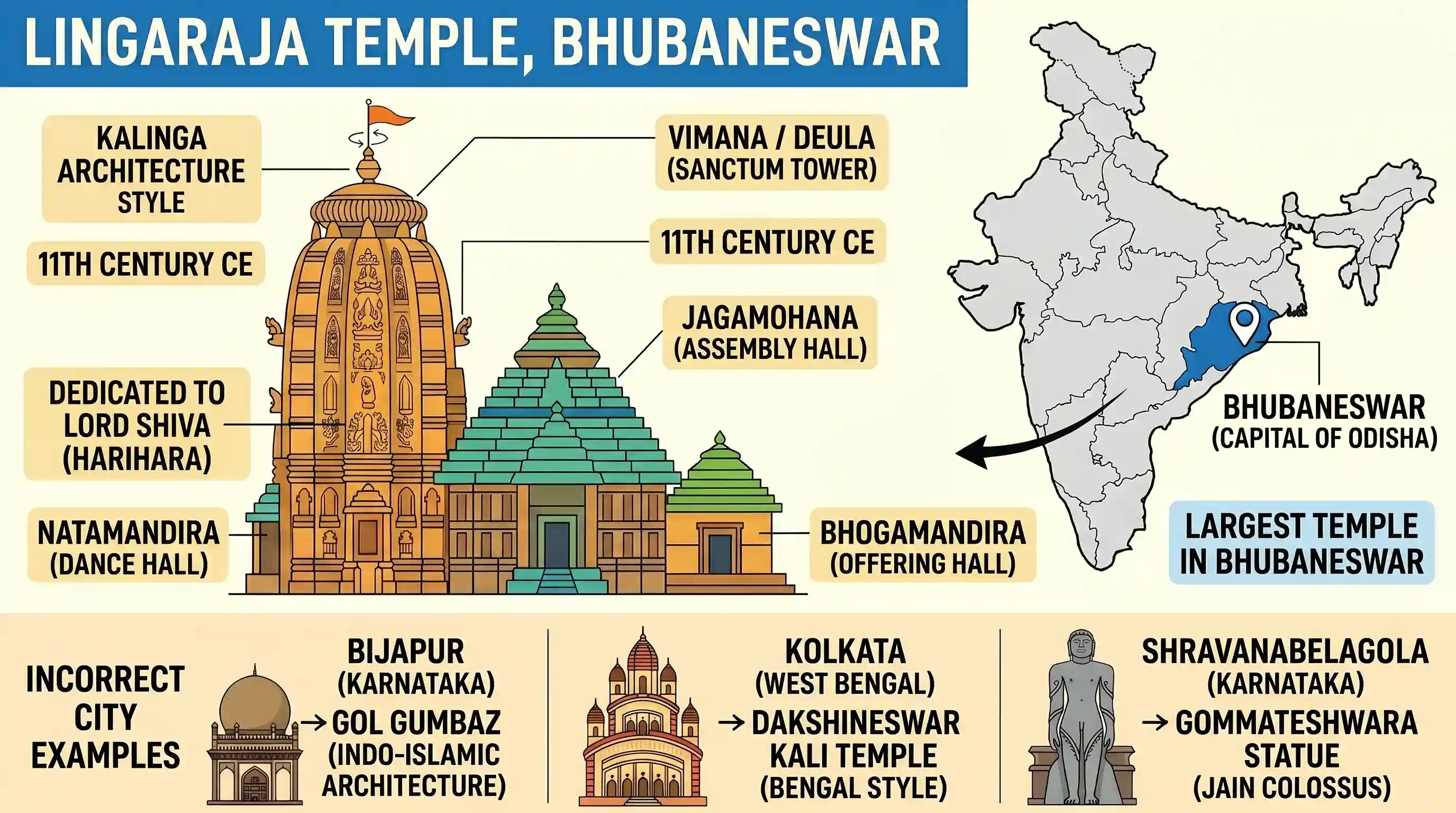 art-and-culture: In which one of the following cities is the Lingaraja Temple located?