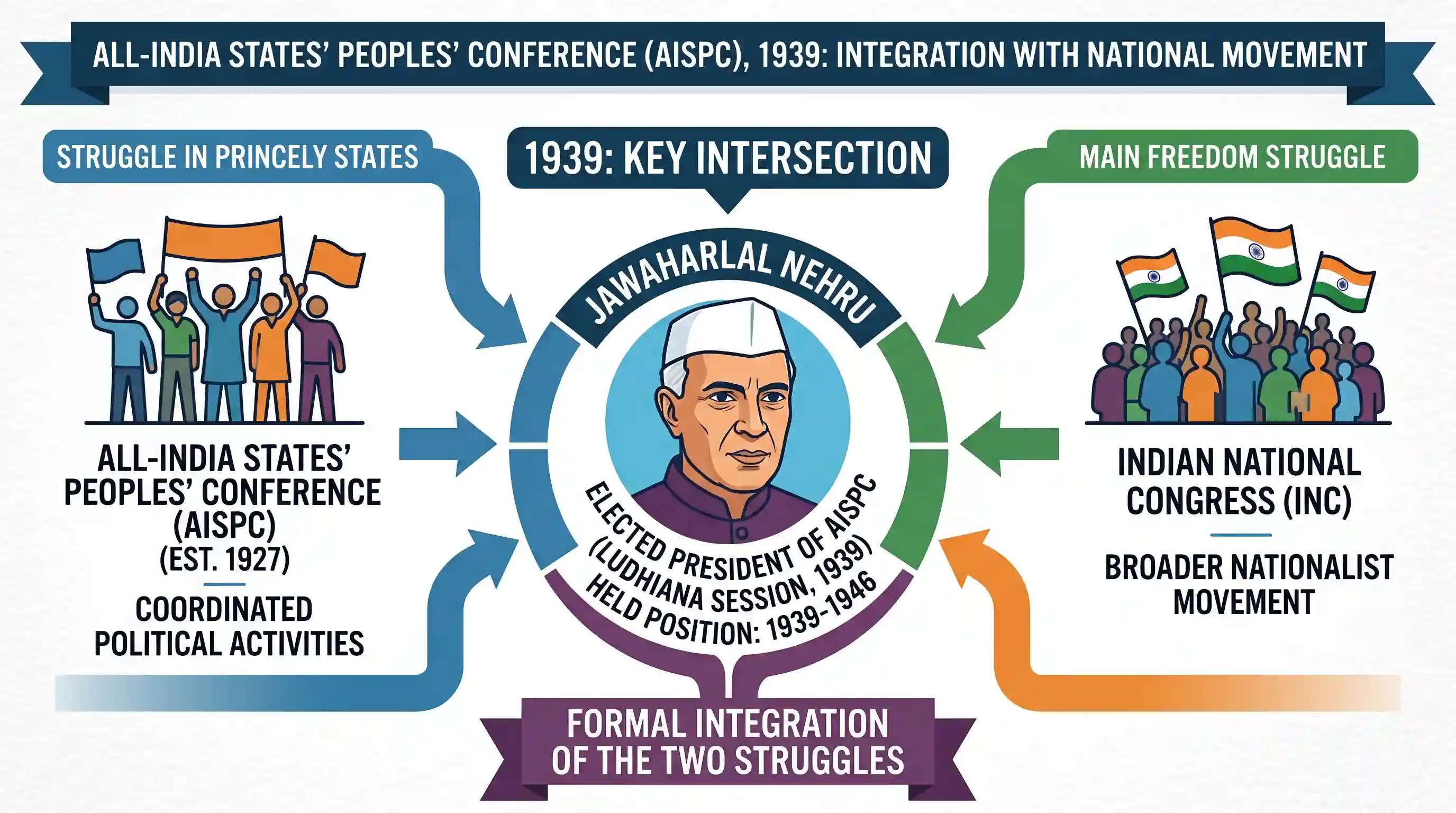 history: Who among the following, was the President of the All-India States’ Peoples’ Conference in 1939?