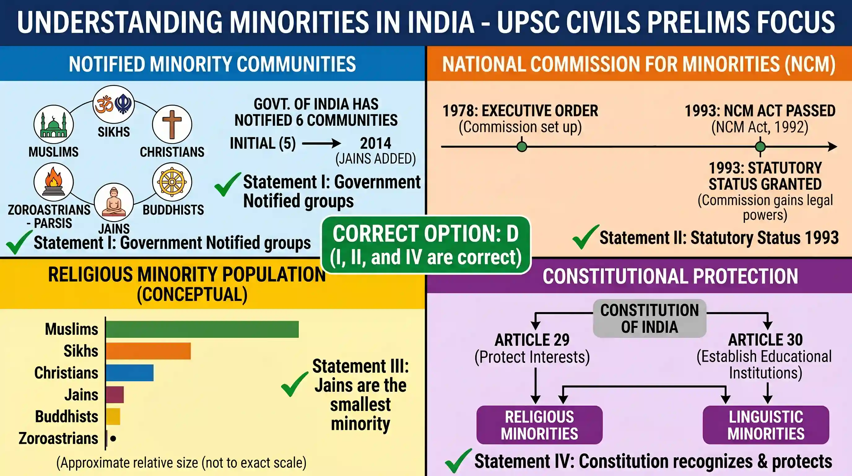 polity-and-governance: Consider the following statements about the minorities in India: I. The Government of India has notified five communitie