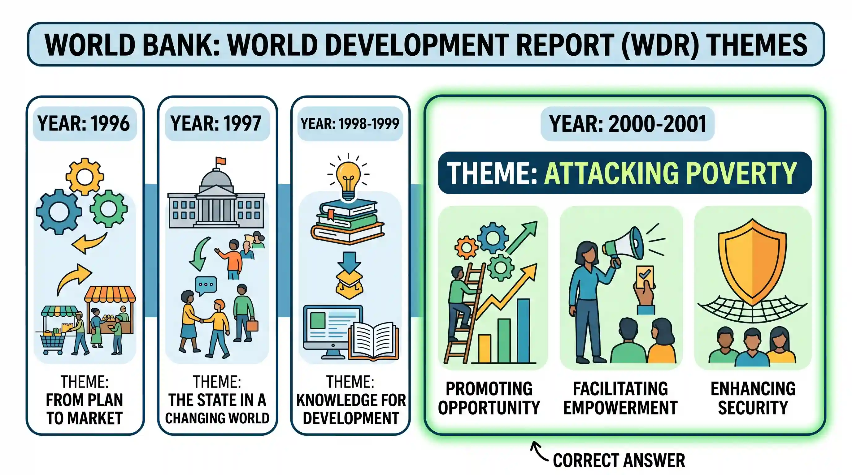 economy: The theme of the World Development Report, 2001 is