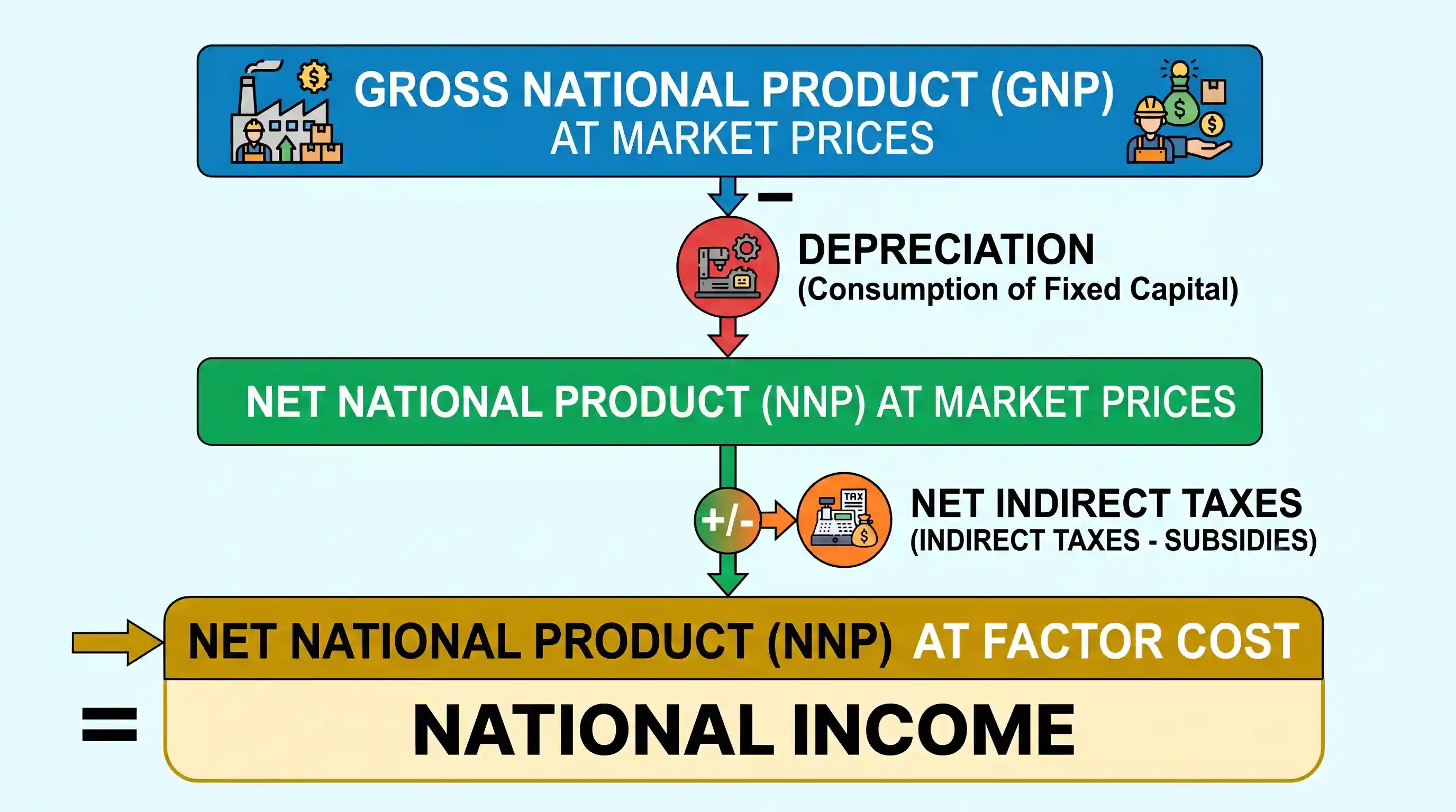 economy: The term National Income represents