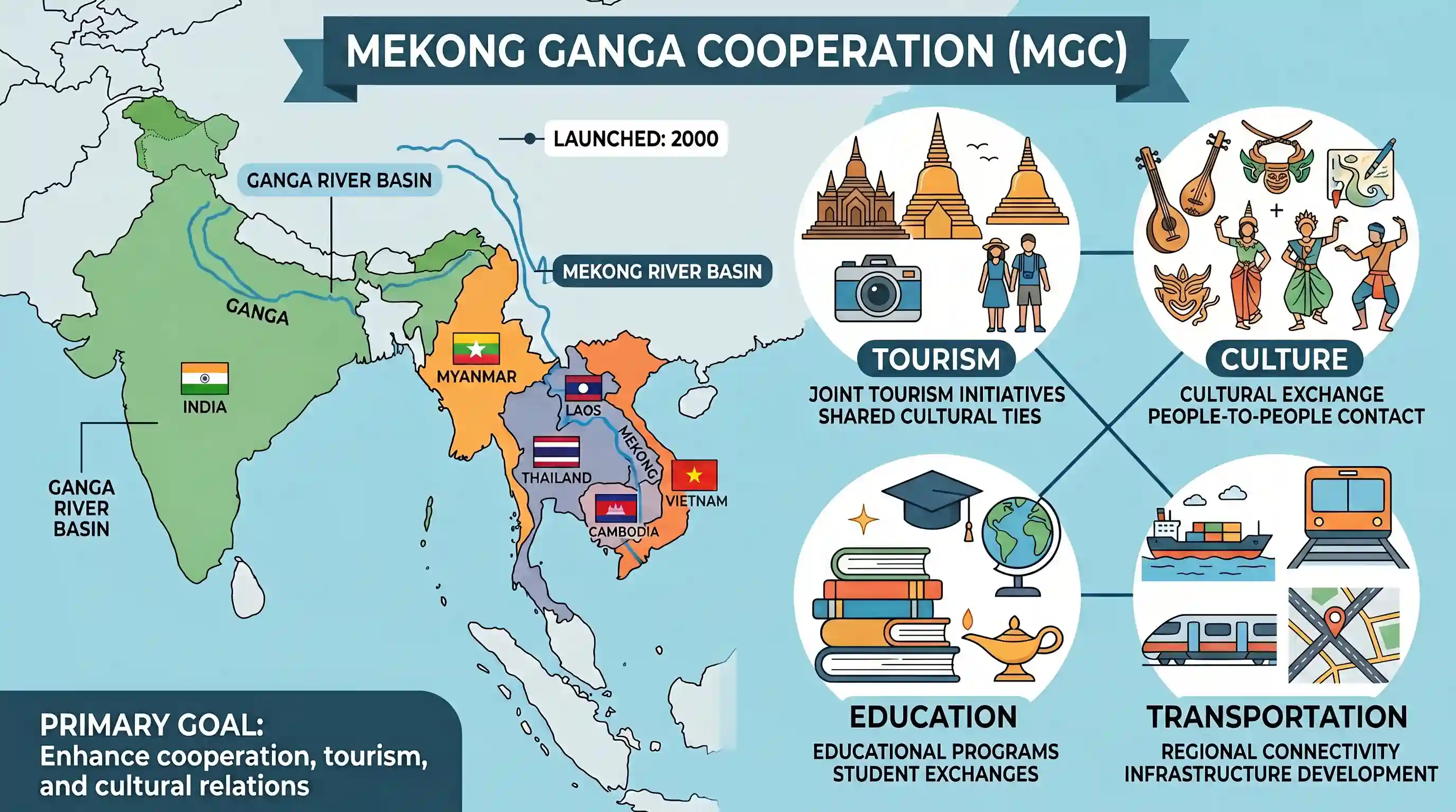 polity-and-governance: Mekong Ganga Cooperation Project is